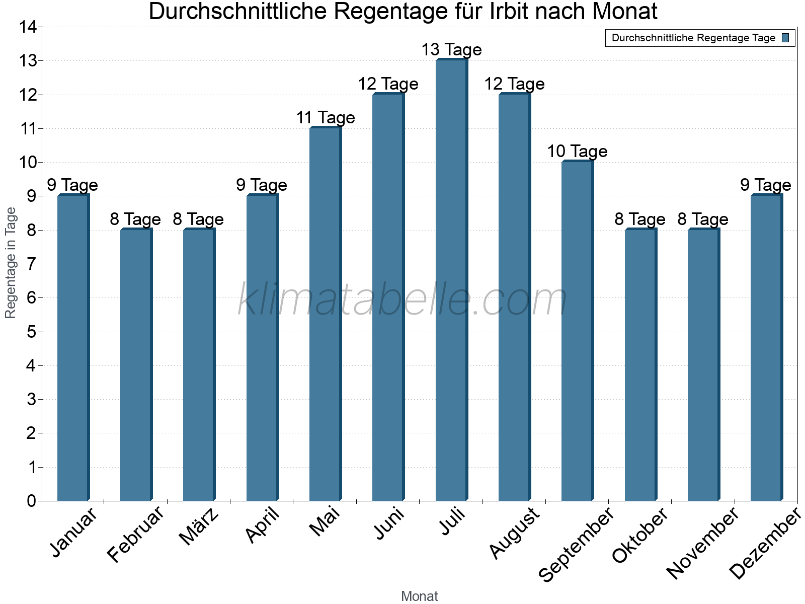 Monatliche Durchschnittswerte der Regentage im Jahresverlauf. Irbit.