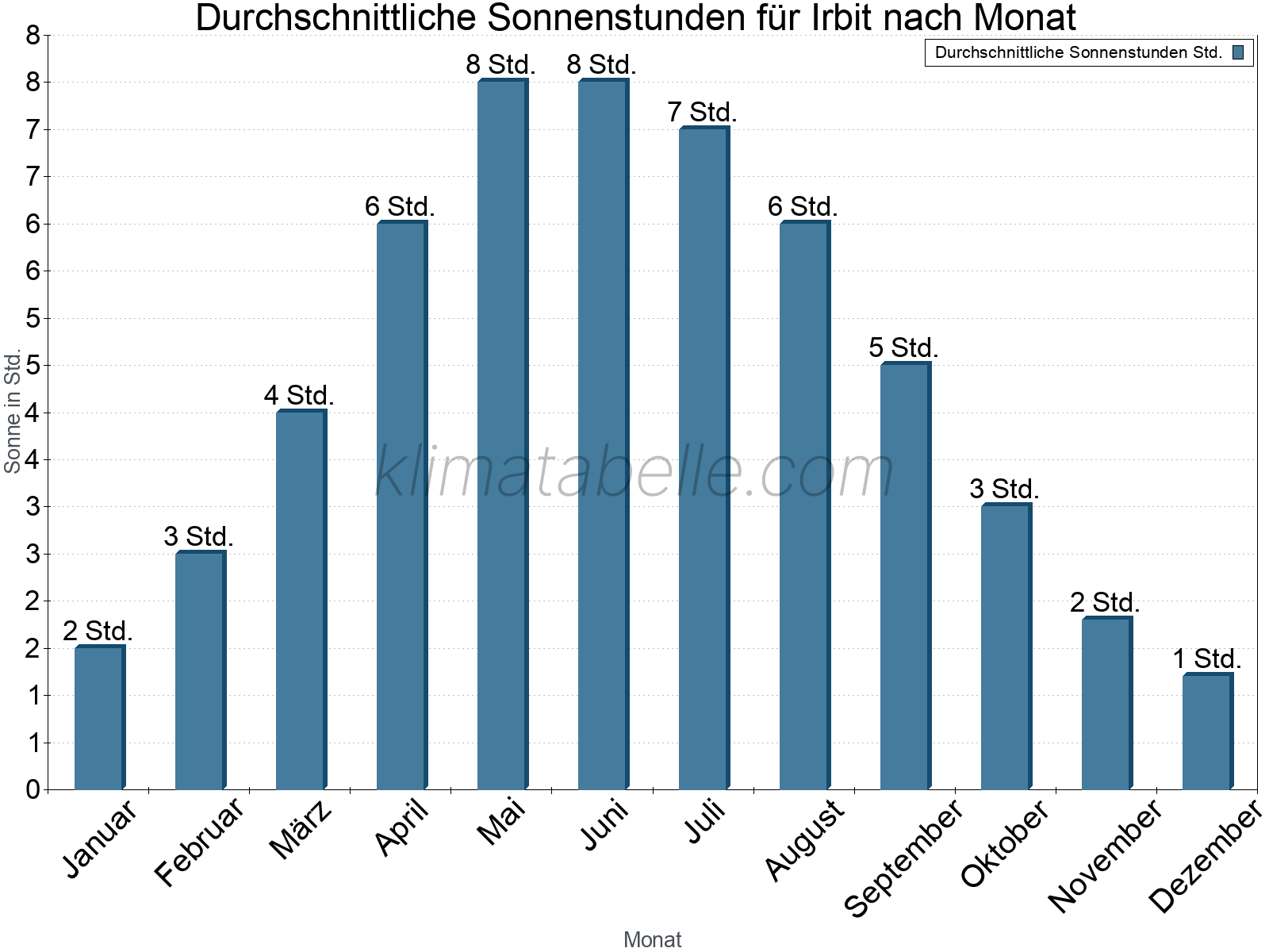 Monatliche Durchschnittswerte der täglichen Sonnenstunden im Jahresverlauf. Irbit.