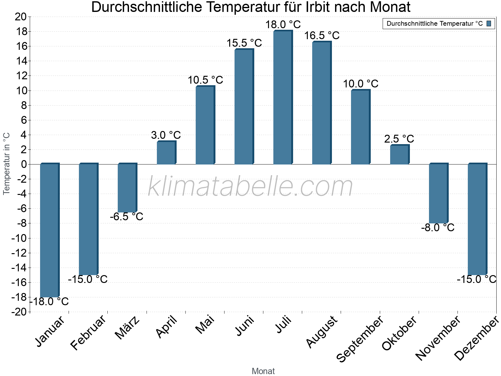 Jahresverlauf der gemittelten Temperatur je Monat. Irbit.