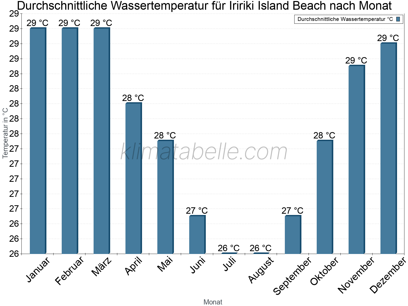 Monatliche Durchschnittstemperaturen des Wassers über das Jahr. Iririki Island Beach.