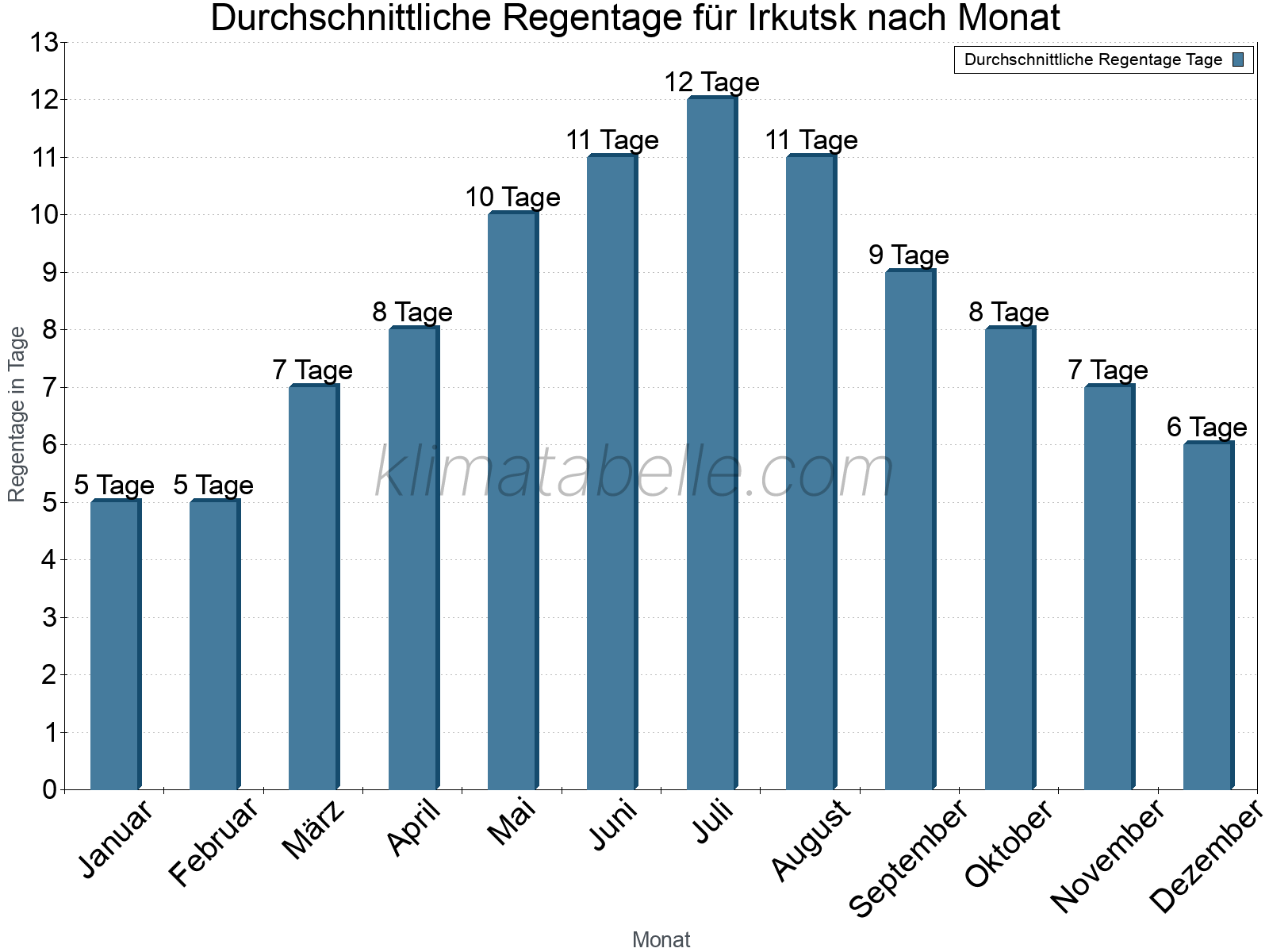 Monatliche Durchschnittswerte der Regentage im Jahresverlauf. Irkutsk.