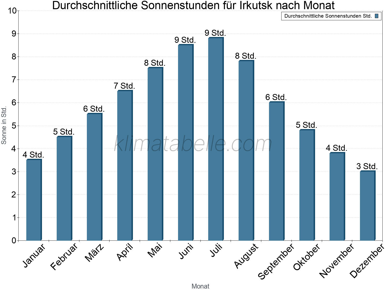 Monatliche Durchschnittswerte der täglichen Sonnenstunden im Jahresverlauf. Irkutsk.