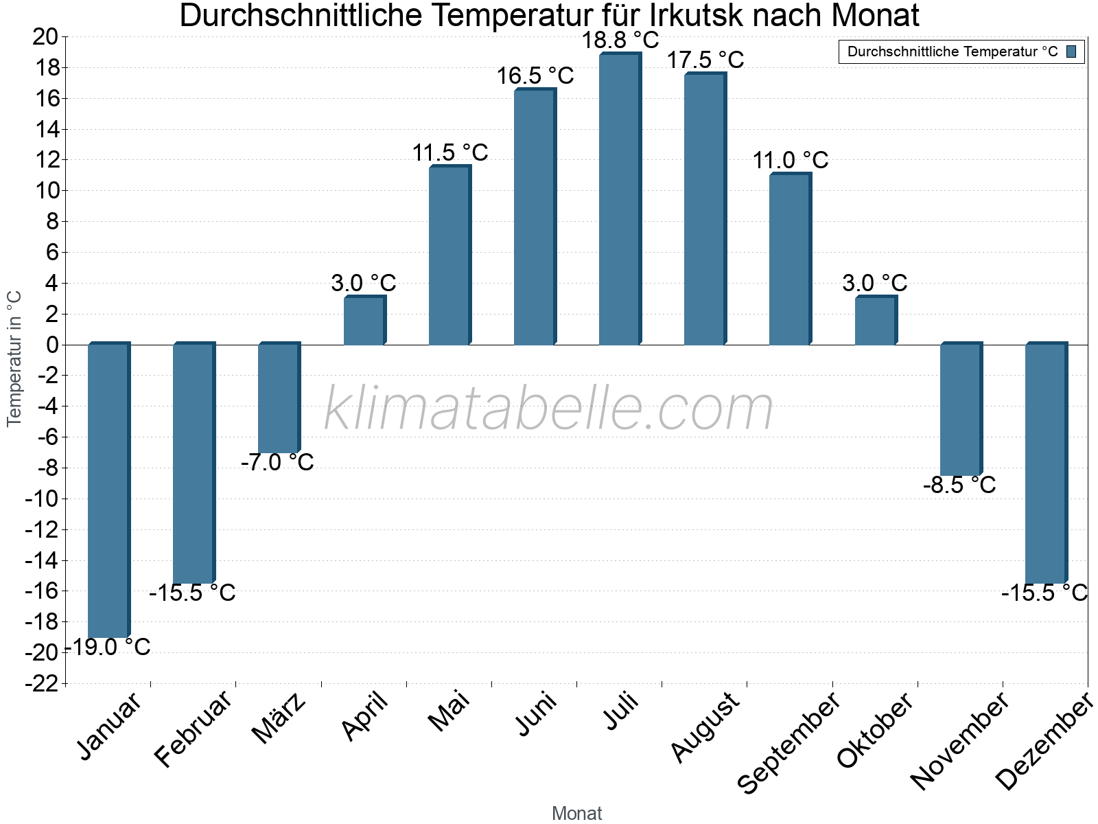 Jahresverlauf der gemittelten Temperatur je Monat. Irkutsk.