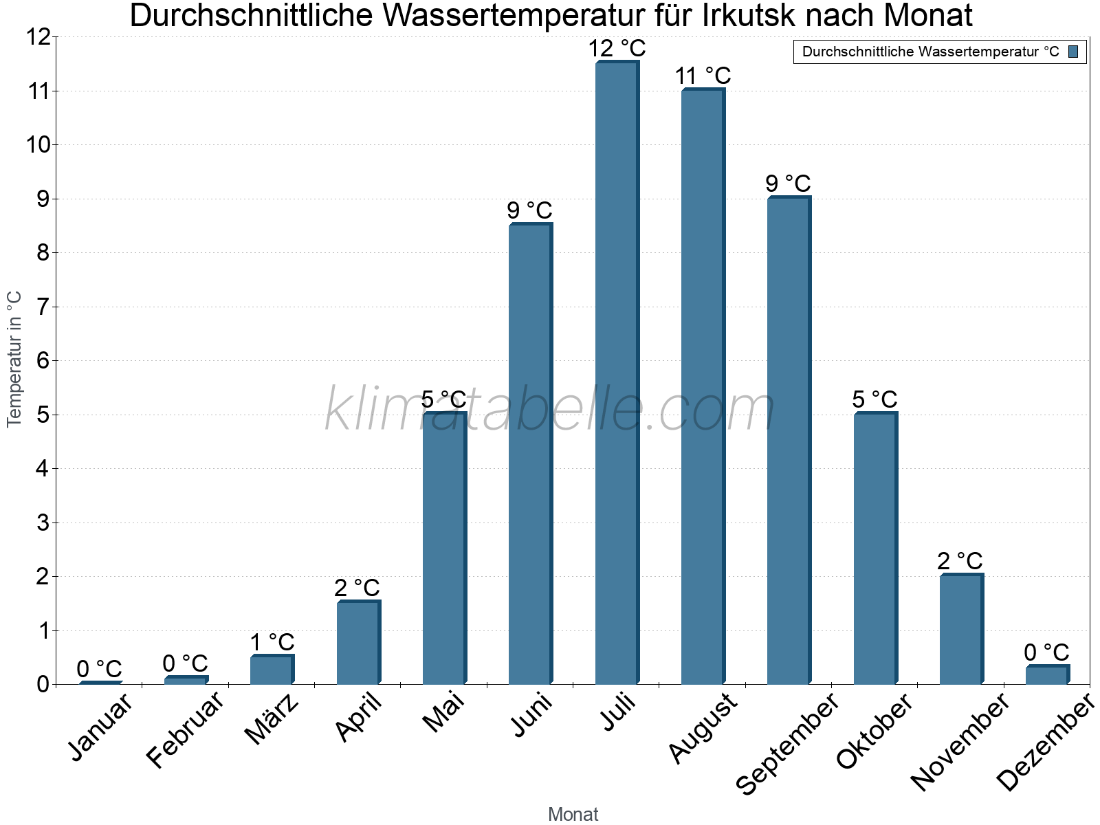 Monatliche Durchschnittstemperaturen des Wassers über das Jahr. Irkutsk.