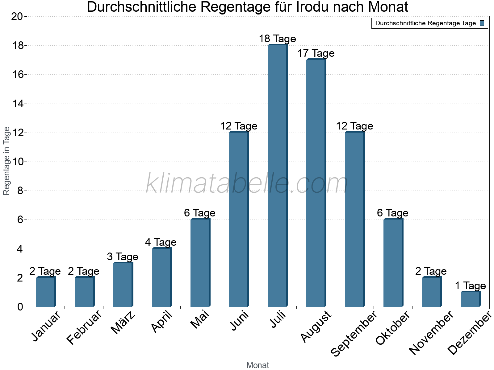 Monatliche Durchschnittswerte der Regentage im Jahresverlauf. Irodu.