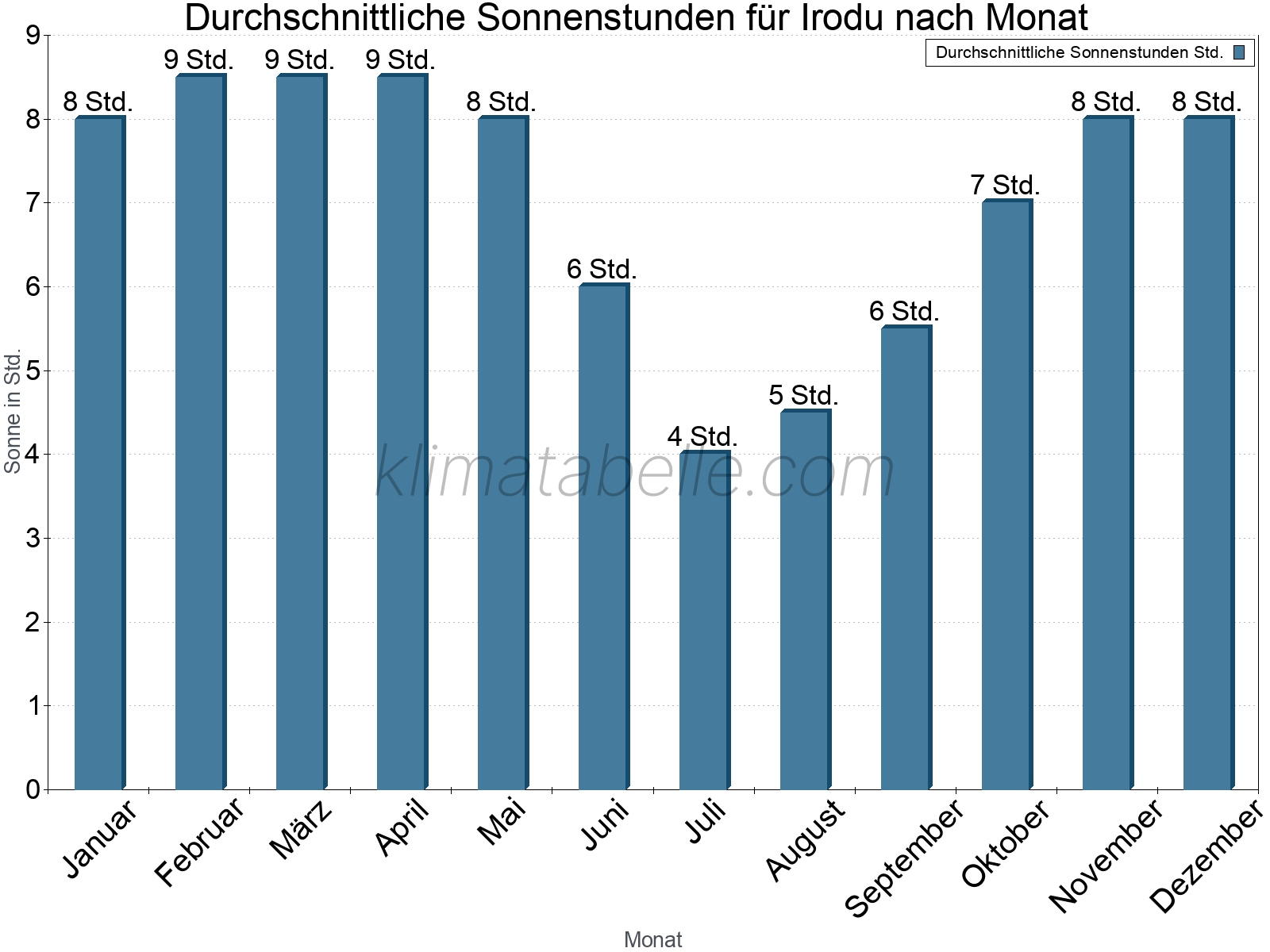 Monatliche Durchschnittswerte der täglichen Sonnenstunden im Jahresverlauf. Irodu.