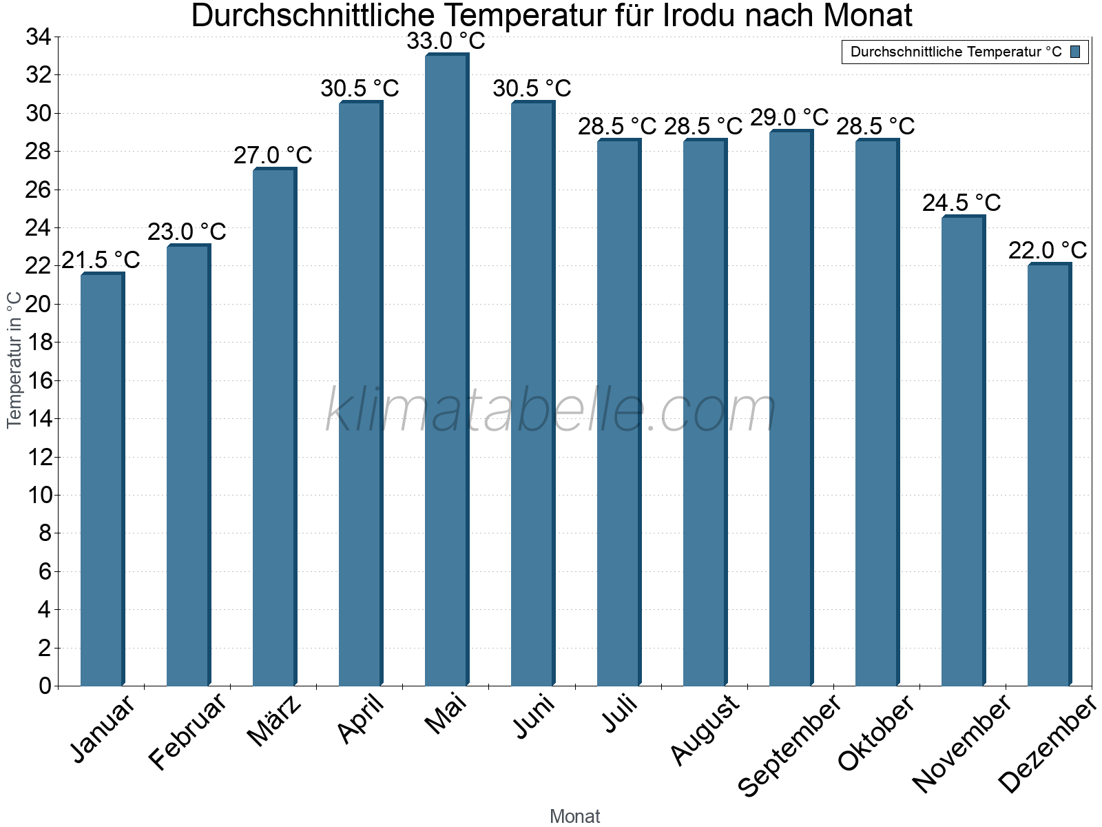 Jahresverlauf der gemittelten Temperatur je Monat. Irodu.