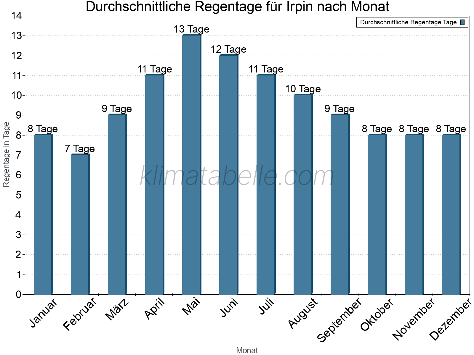 Monatliche Durchschnittswerte der Regentage im Jahresverlauf. Irpin.