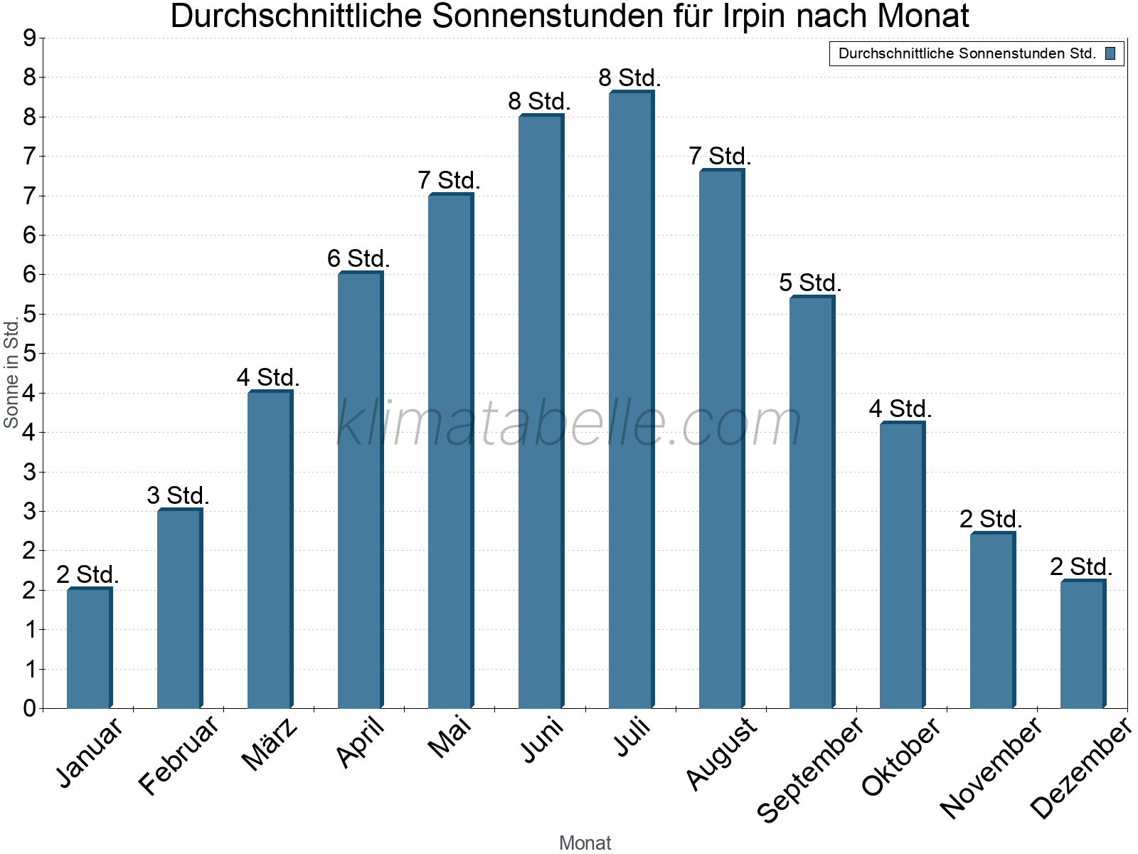 Monatliche Durchschnittswerte der täglichen Sonnenstunden im Jahresverlauf. Irpin.