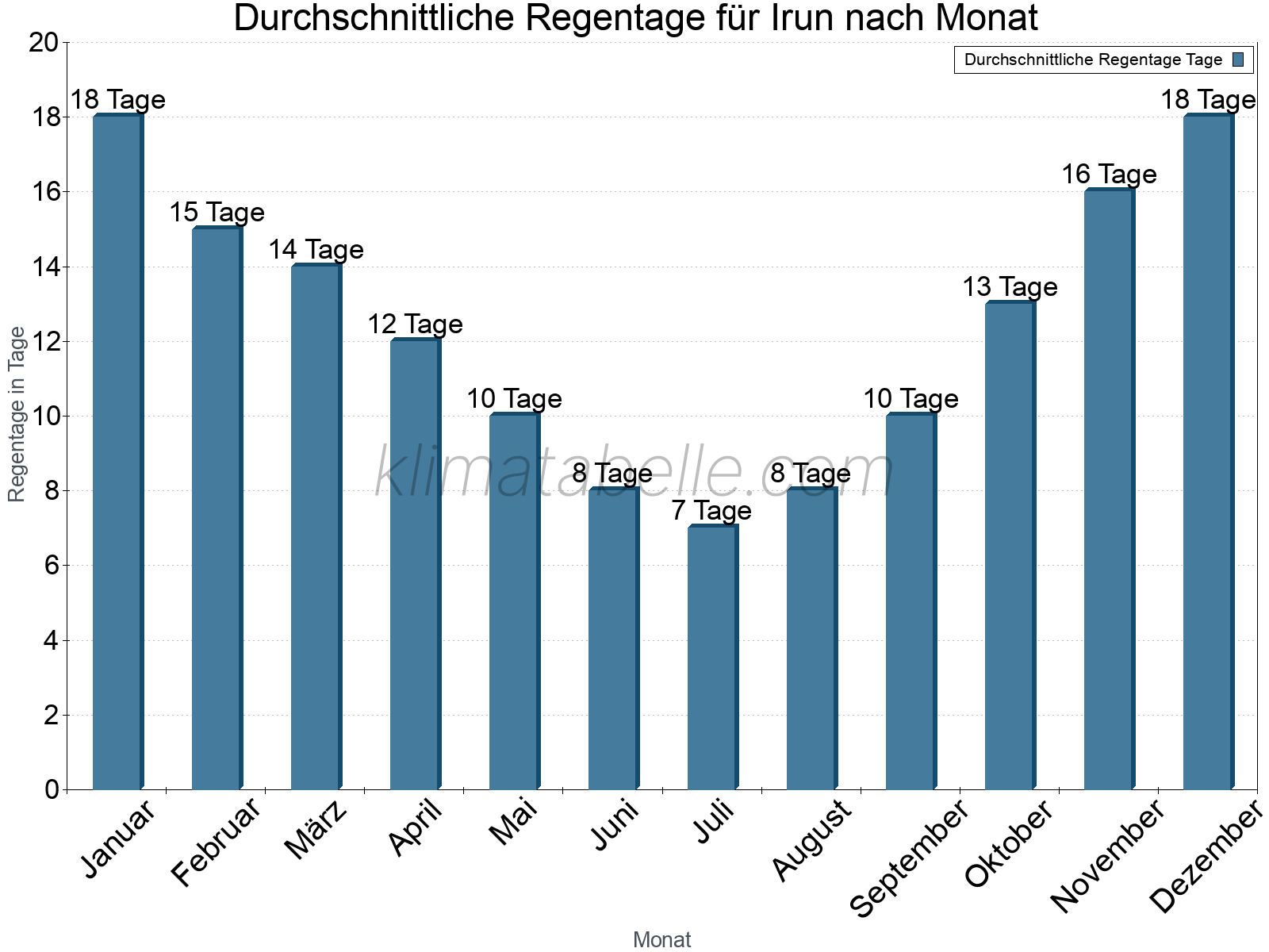 Monatliche Durchschnittswerte der Regentage im Jahresverlauf. Irun.