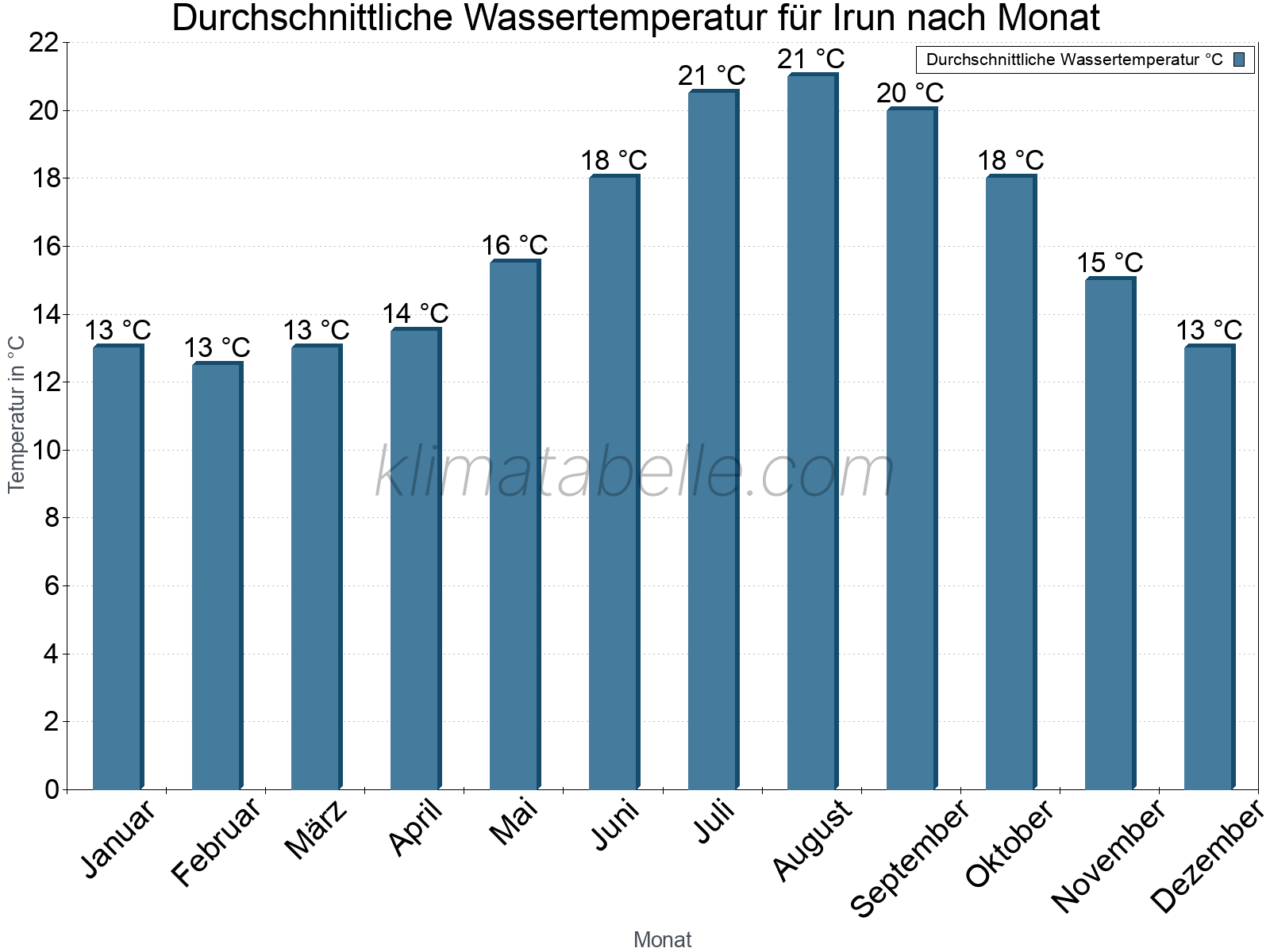 Monatliche Durchschnittstemperaturen des Wassers über das Jahr. Irun.
