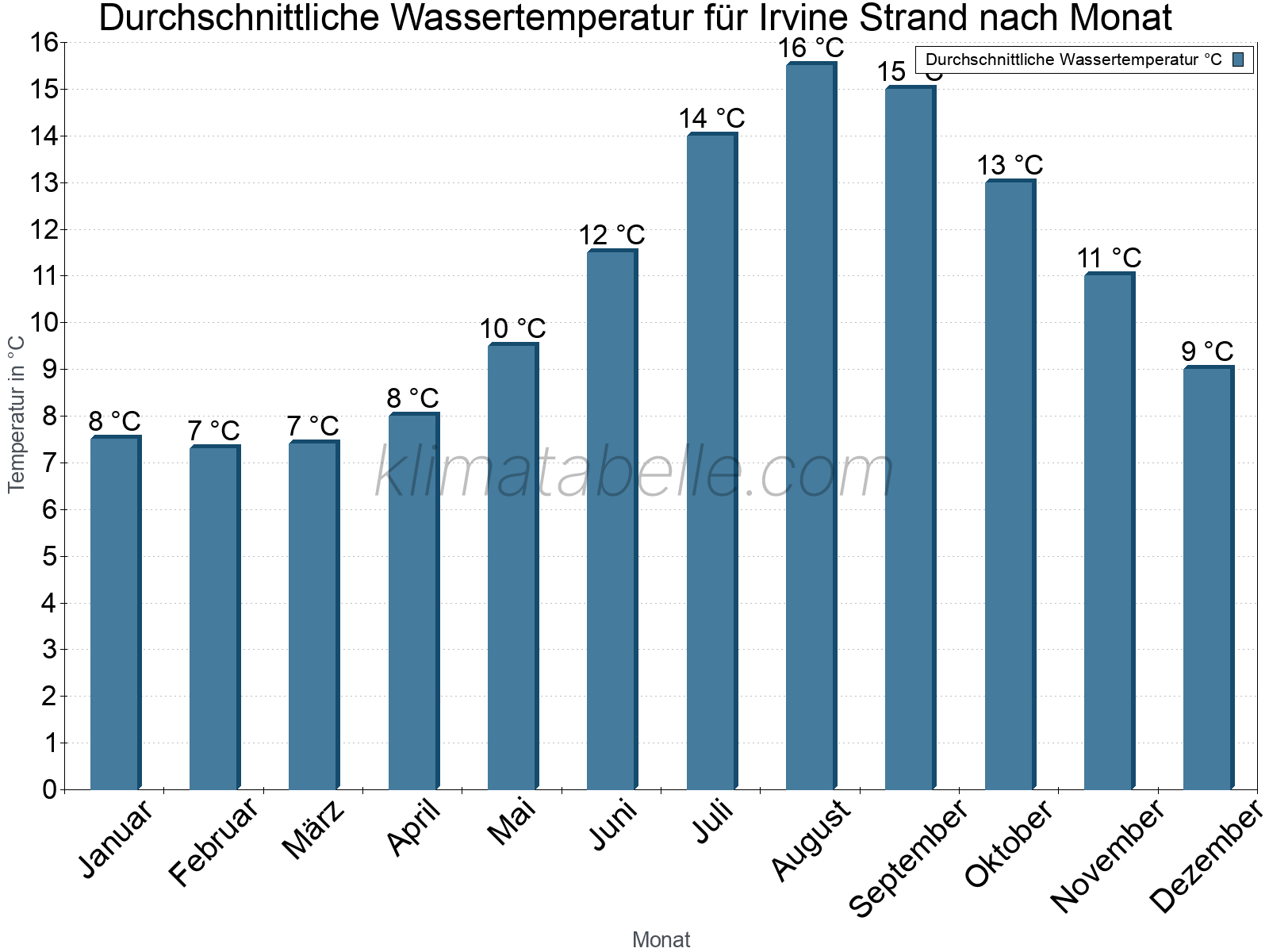 Monatliche Durchschnittstemperaturen des Wassers über das Jahr. Irvine Strand.