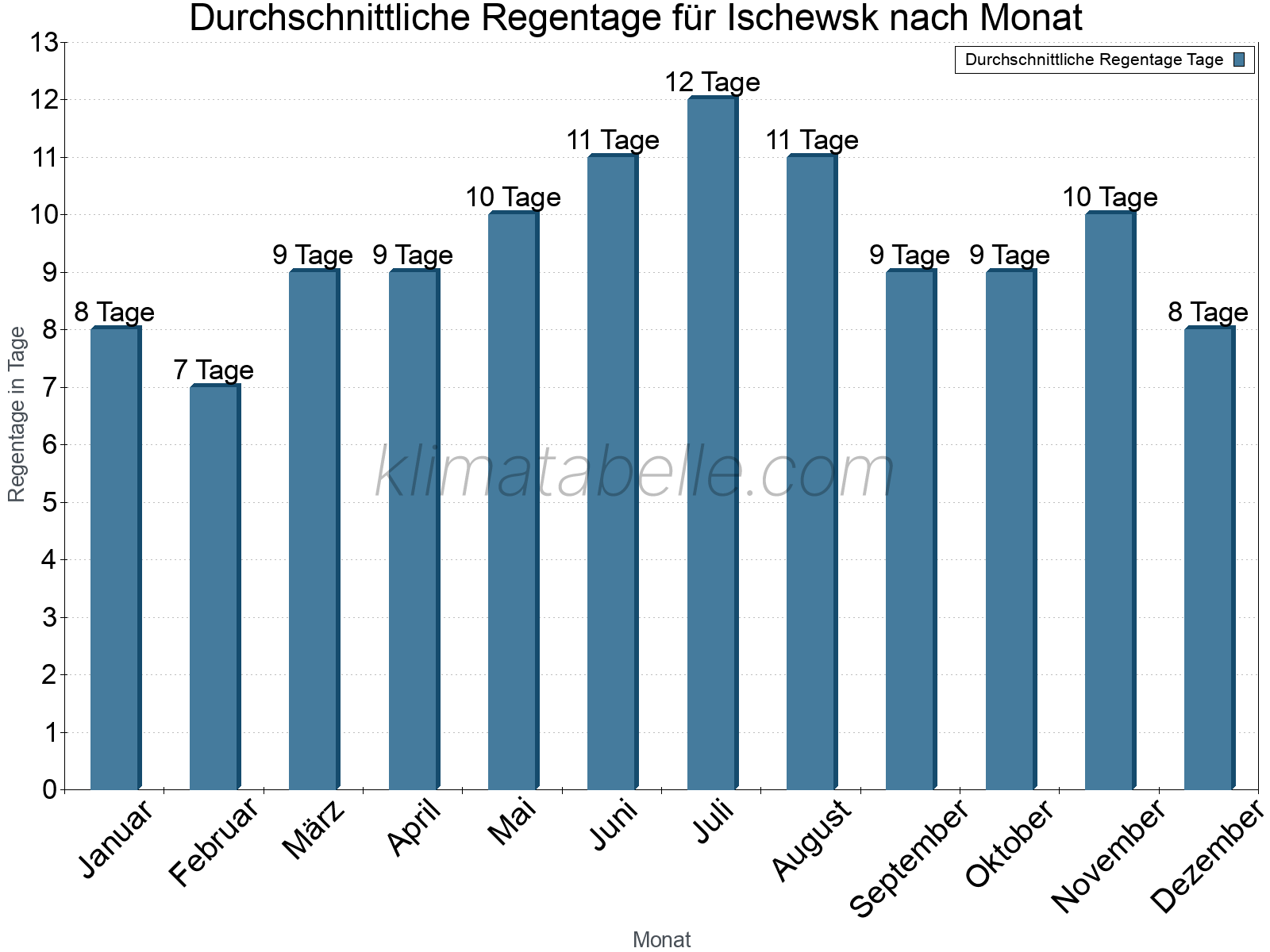 Monatliche Durchschnittswerte der Regentage im Jahresverlauf. Ischewsk.