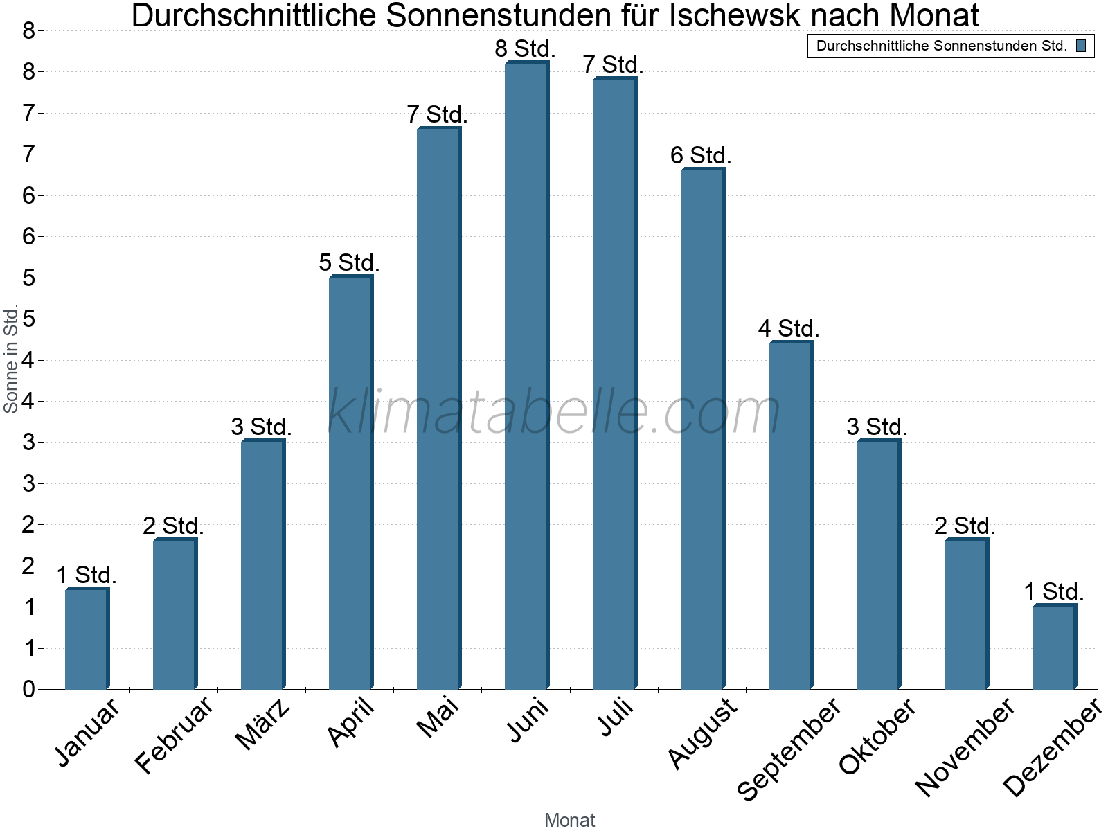 Monatliche Durchschnittswerte der täglichen Sonnenstunden im Jahresverlauf. Ischewsk.