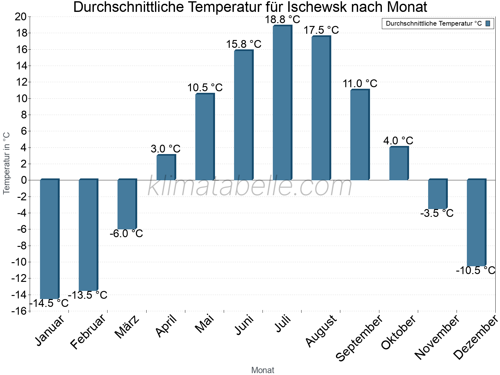 Jahresverlauf der gemittelten Temperatur je Monat. Ischewsk.
