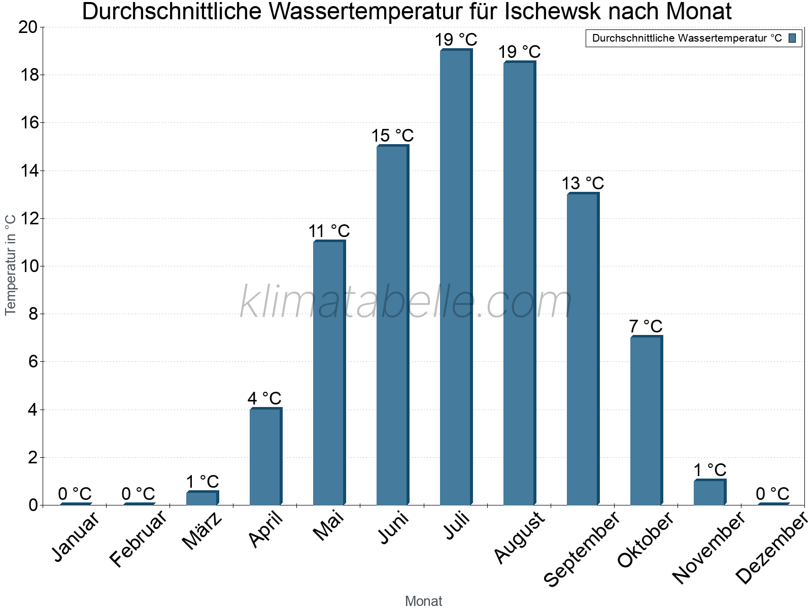 Monatliche Durchschnittstemperaturen des Wassers über das Jahr. Ischewsk.