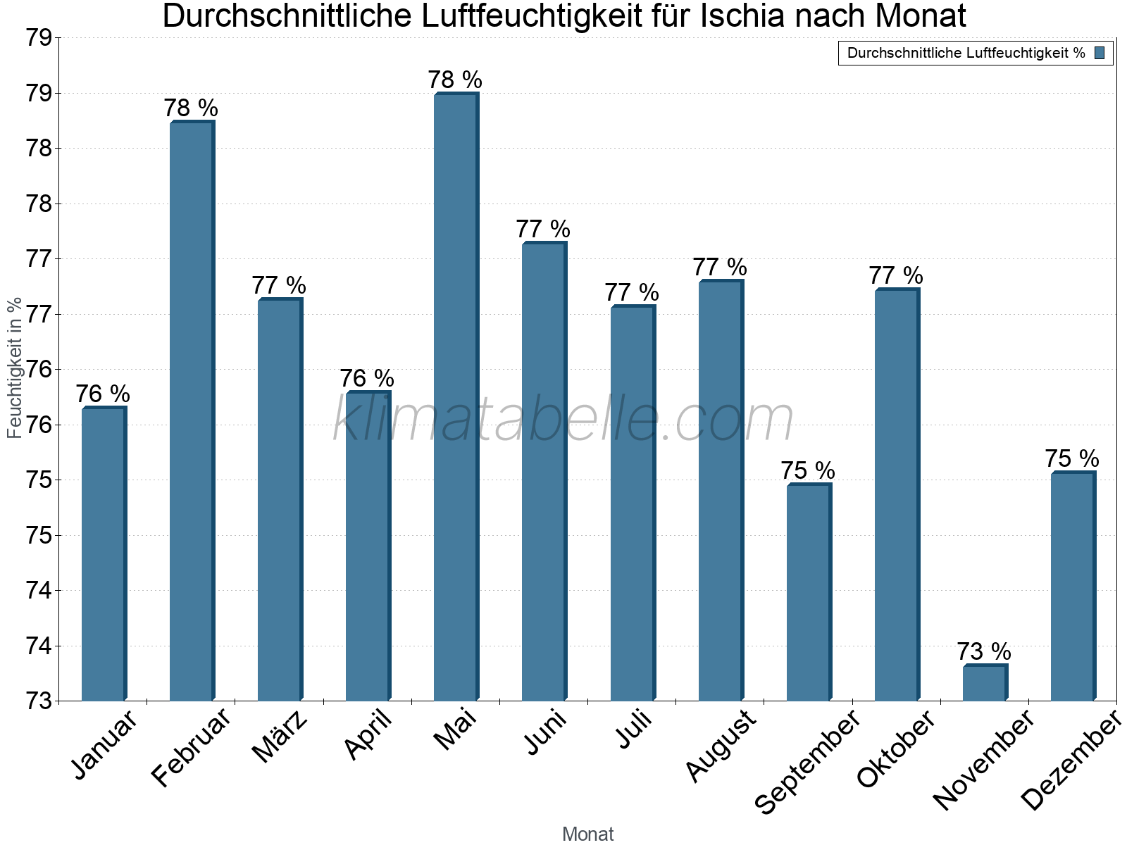 Jahresverlauf des gemittelten Luftfeuchtigkeit je Monat. Zu beachten ist, dass die Skalierung der Y-Achse an die Datenwerte angepasst wird. Die Balkenhöhe steht nicht für absolute Prozentsätze wie 0% oder 100%, sondern für relative Mengen im Vergleich zu den minimalen bzw. maximalen Werten anderer Monate. Ischia.