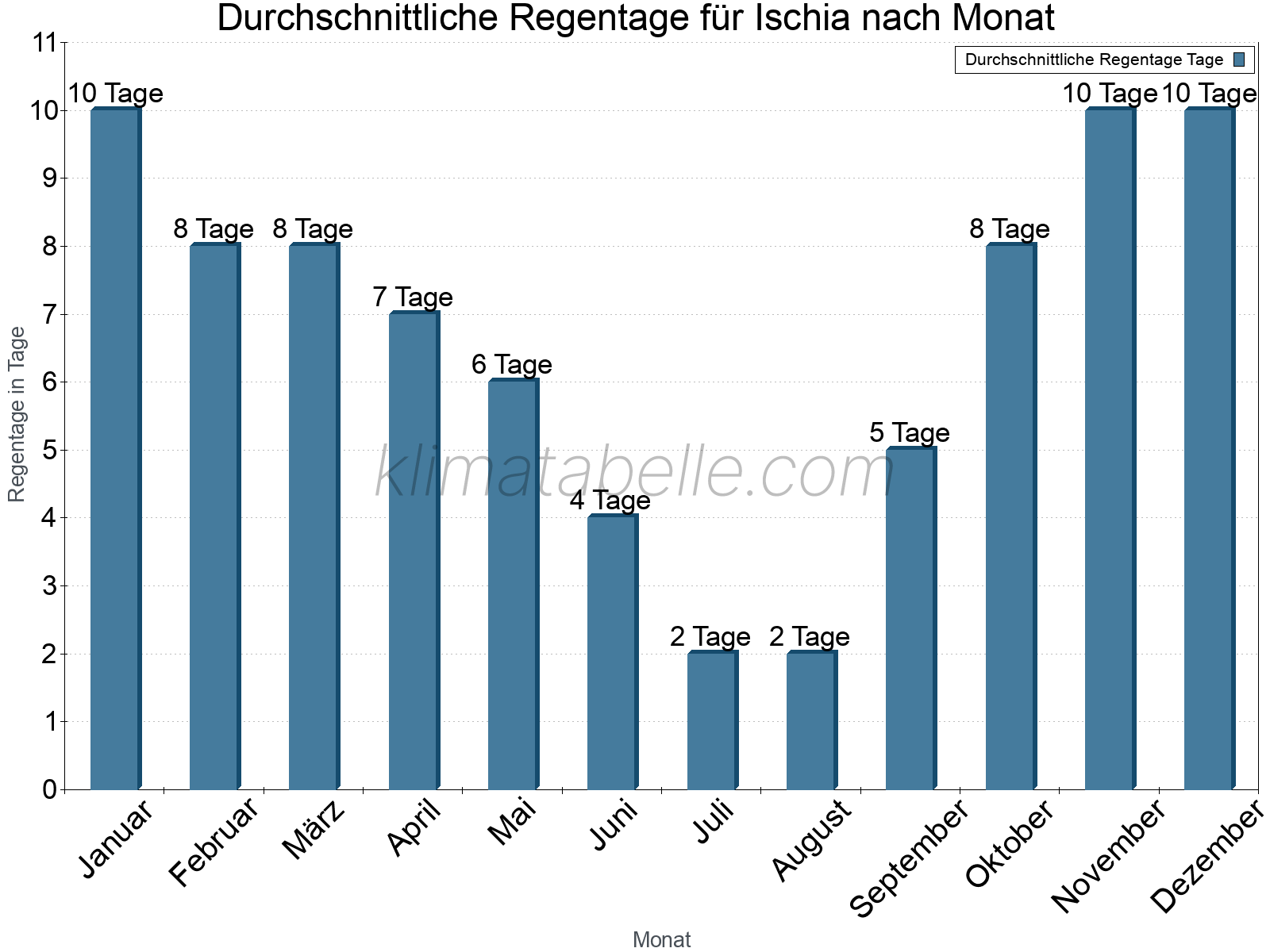 Monatliche Durchschnittswerte der Regentage im Jahresverlauf. Ischia.