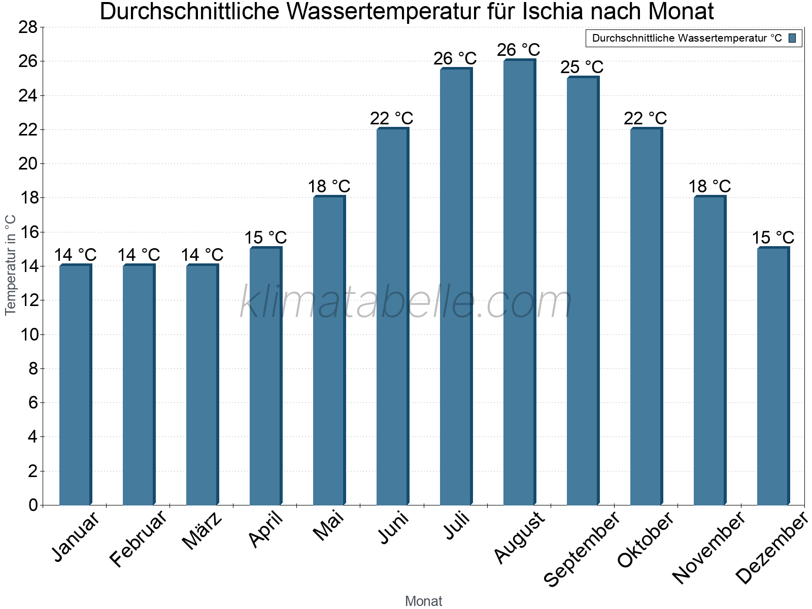 Monatliche Durchschnittstemperaturen des Wassers über das Jahr. Ischia.