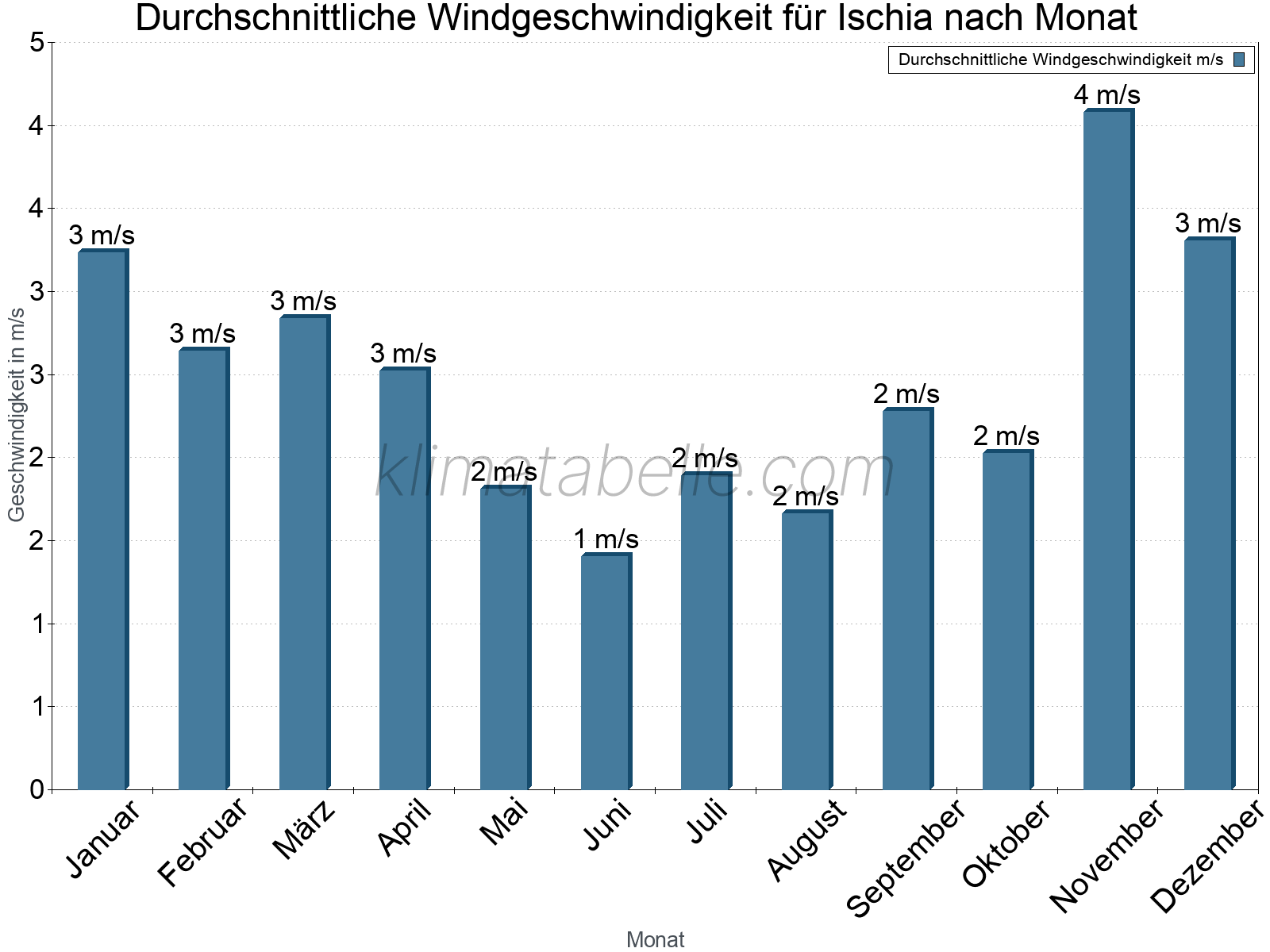Monatliche Durchschnittswerte der Windgeschwindigkeit im Jahresverlauf. Ischia.