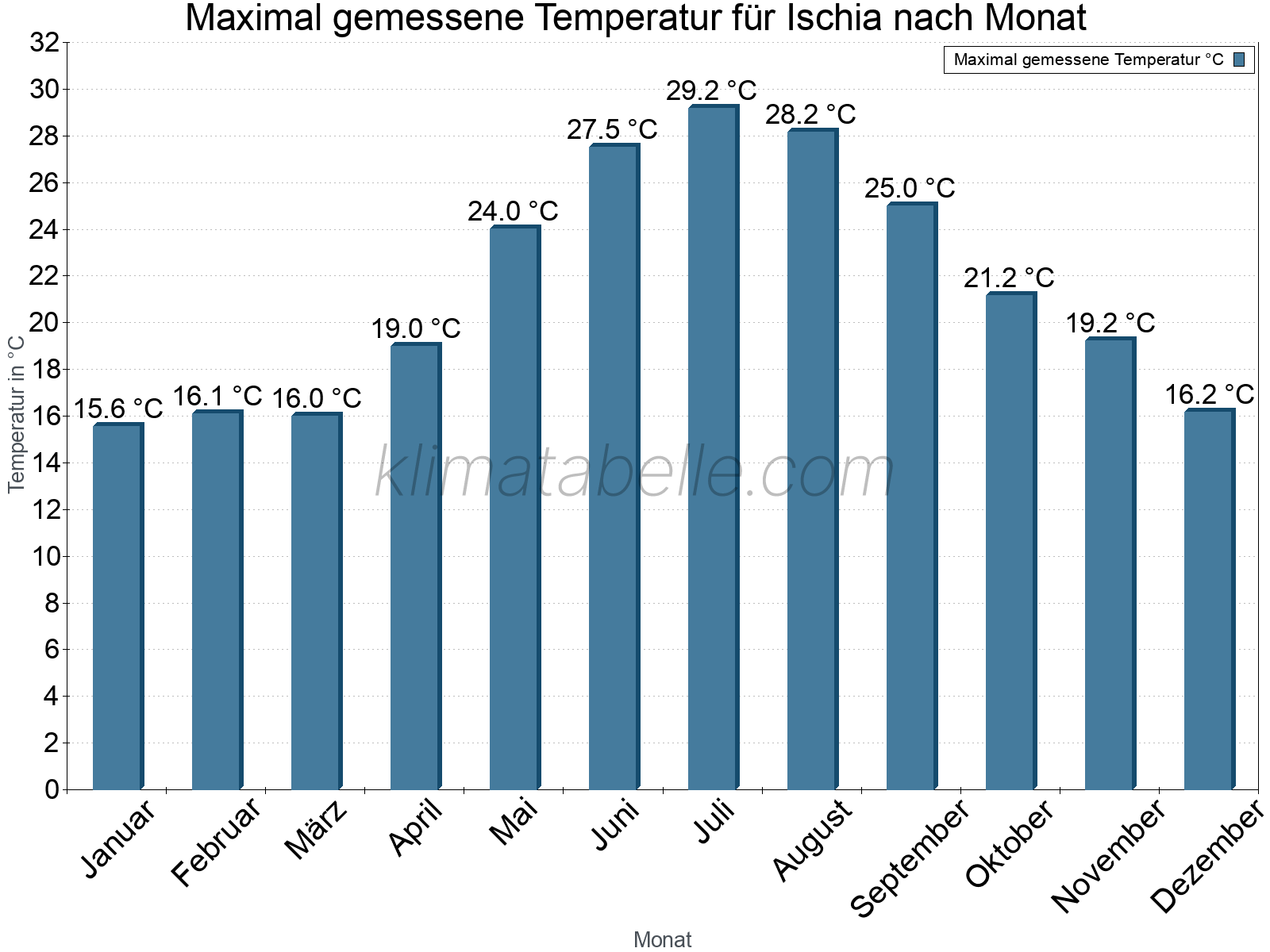 Jahresverlauf der Maximaltemperatur je Monat. Ischia.