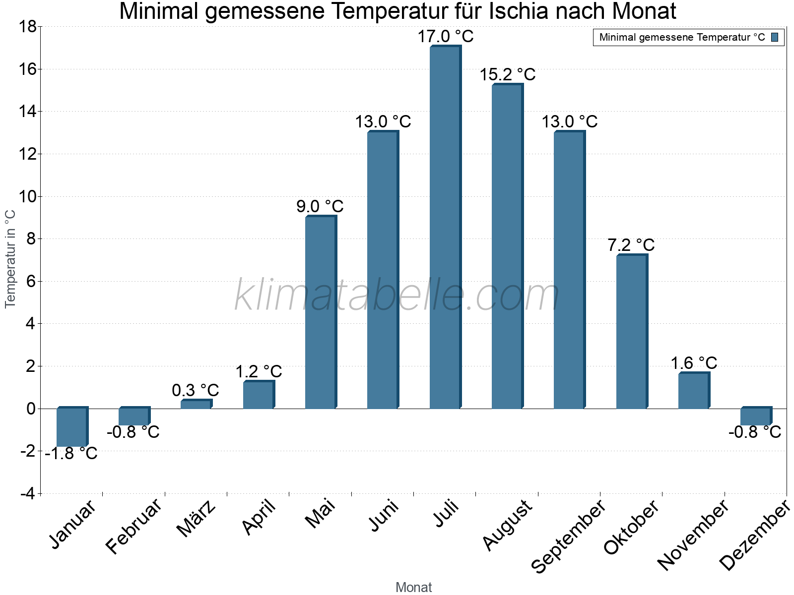 Jahresverlauf der Minimaltemperatur je Monat. Ischia.
