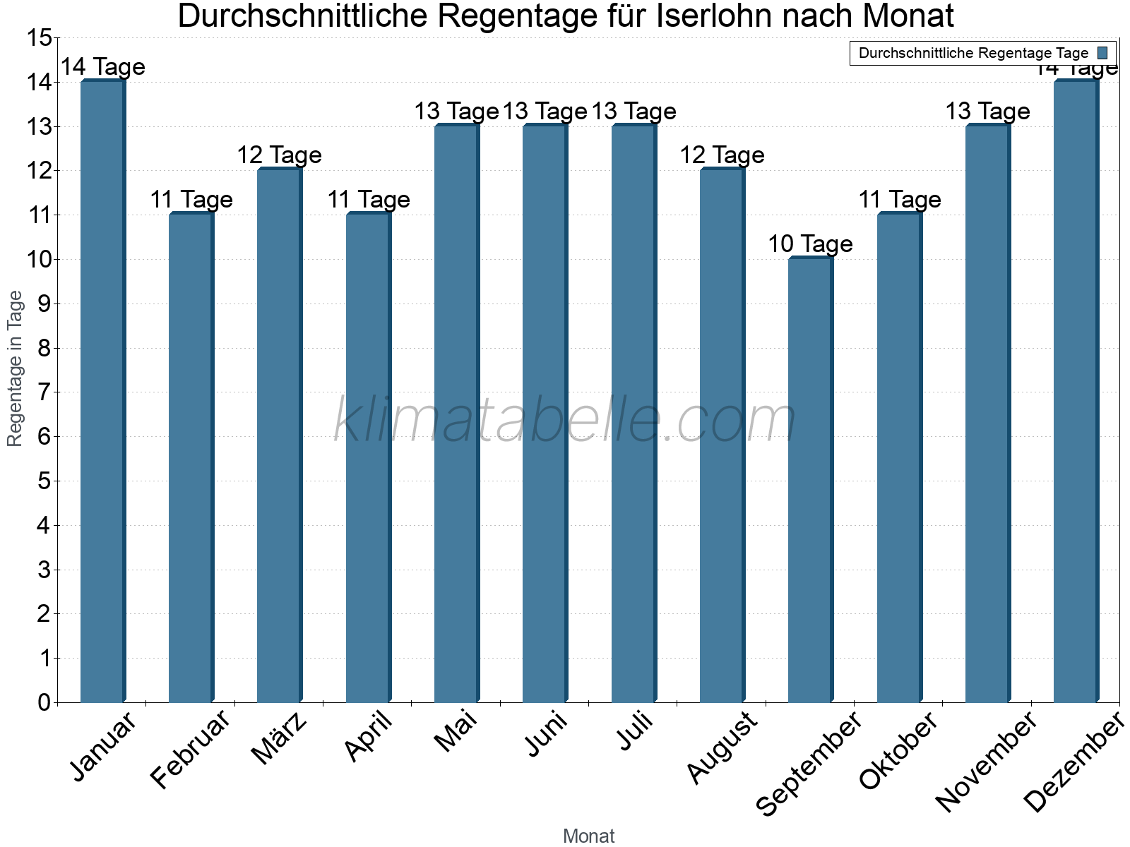 Monatliche Durchschnittswerte der Regentage im Jahresverlauf. Iserlohn.