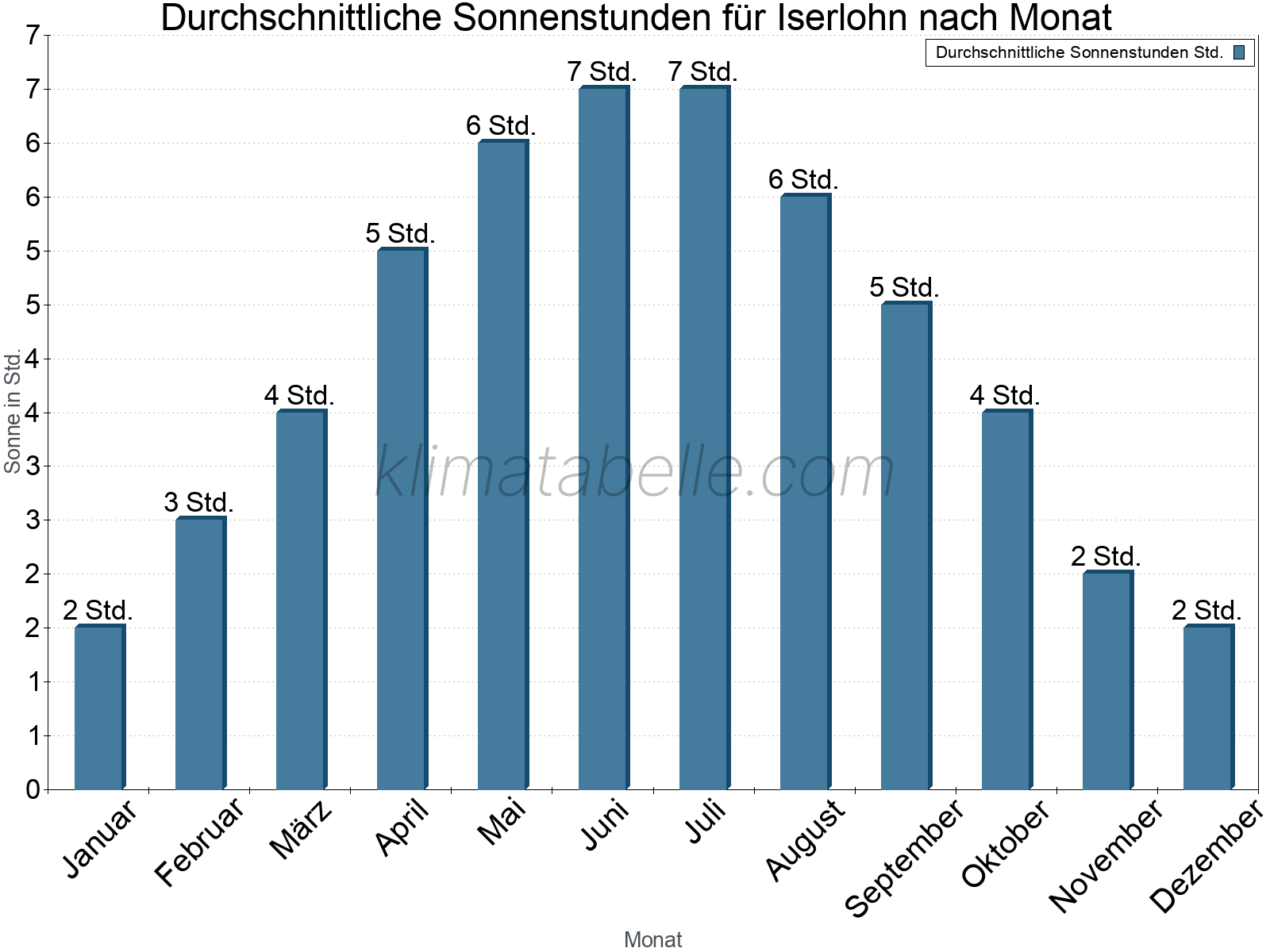 Monatliche Durchschnittswerte der täglichen Sonnenstunden im Jahresverlauf. Iserlohn.