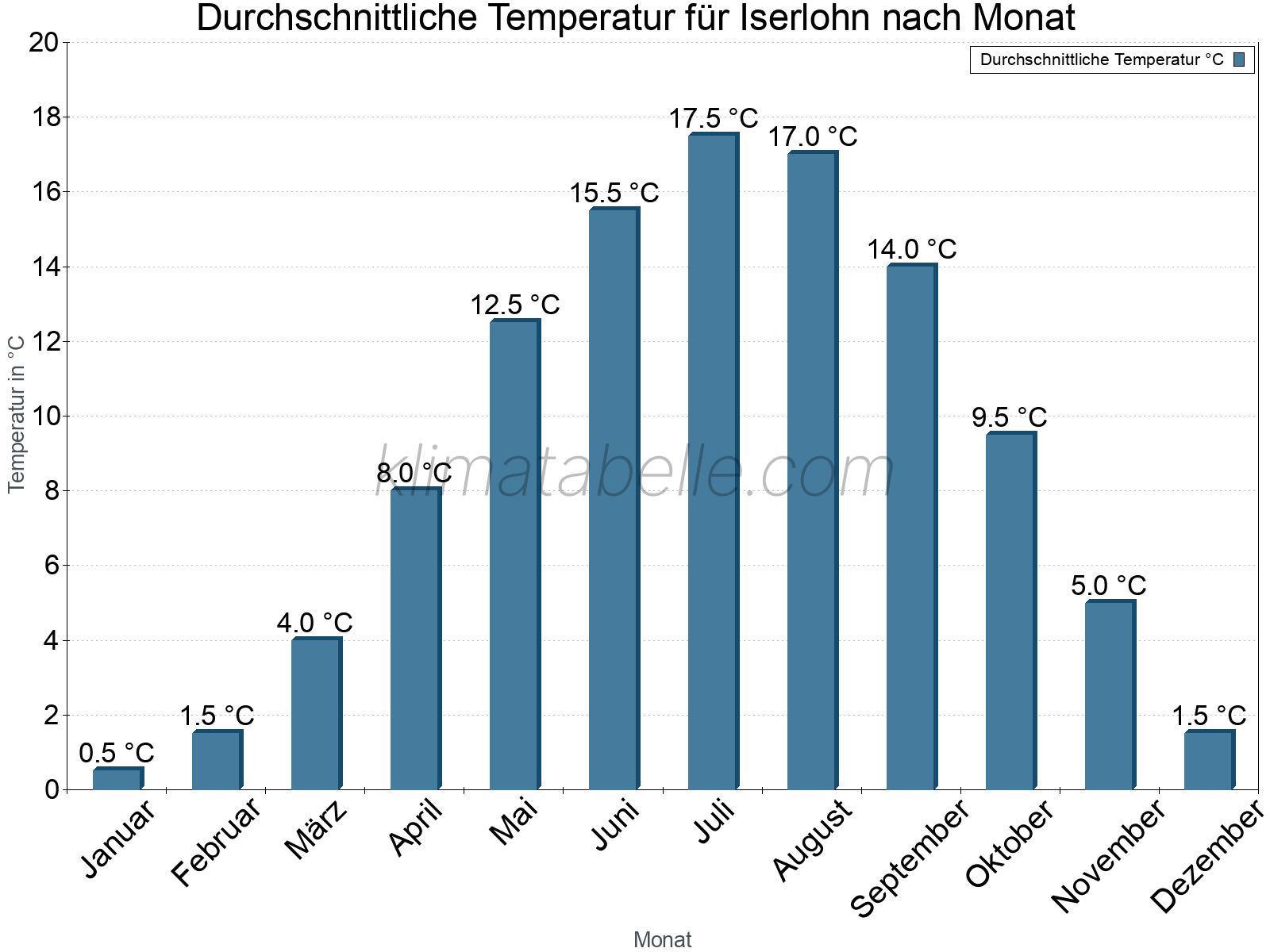 Jahresverlauf der gemittelten Temperatur je Monat. Iserlohn.