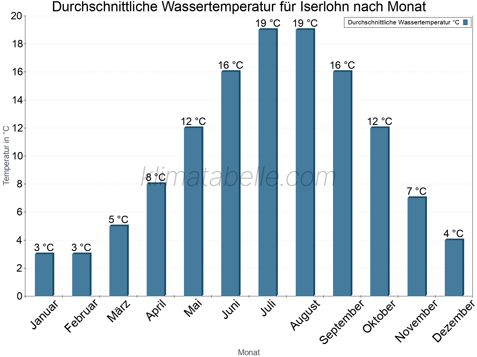 Monatliche Durchschnittstemperaturen des Wassers über das Jahr. Iserlohn.