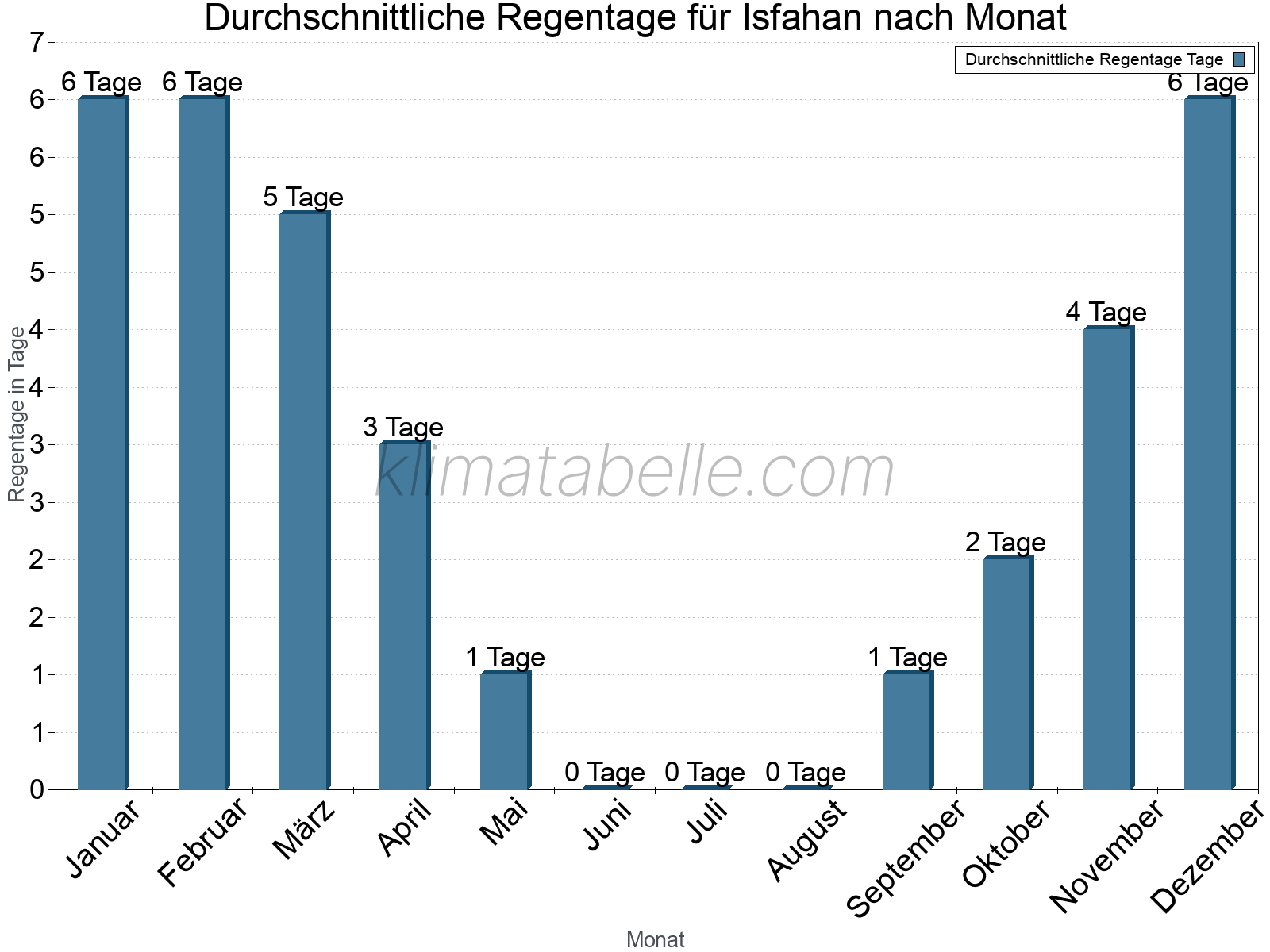 Monatliche Durchschnittswerte der Regentage im Jahresverlauf. Isfahan.