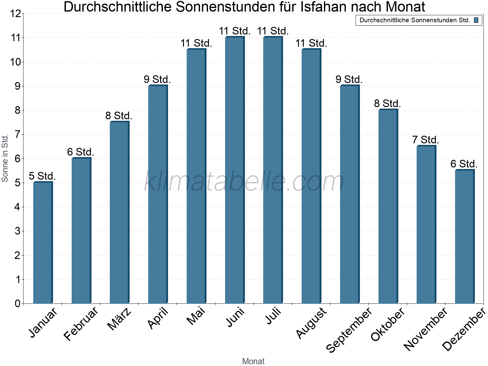 Monatliche Durchschnittswerte der täglichen Sonnenstunden im Jahresverlauf. Isfahan.