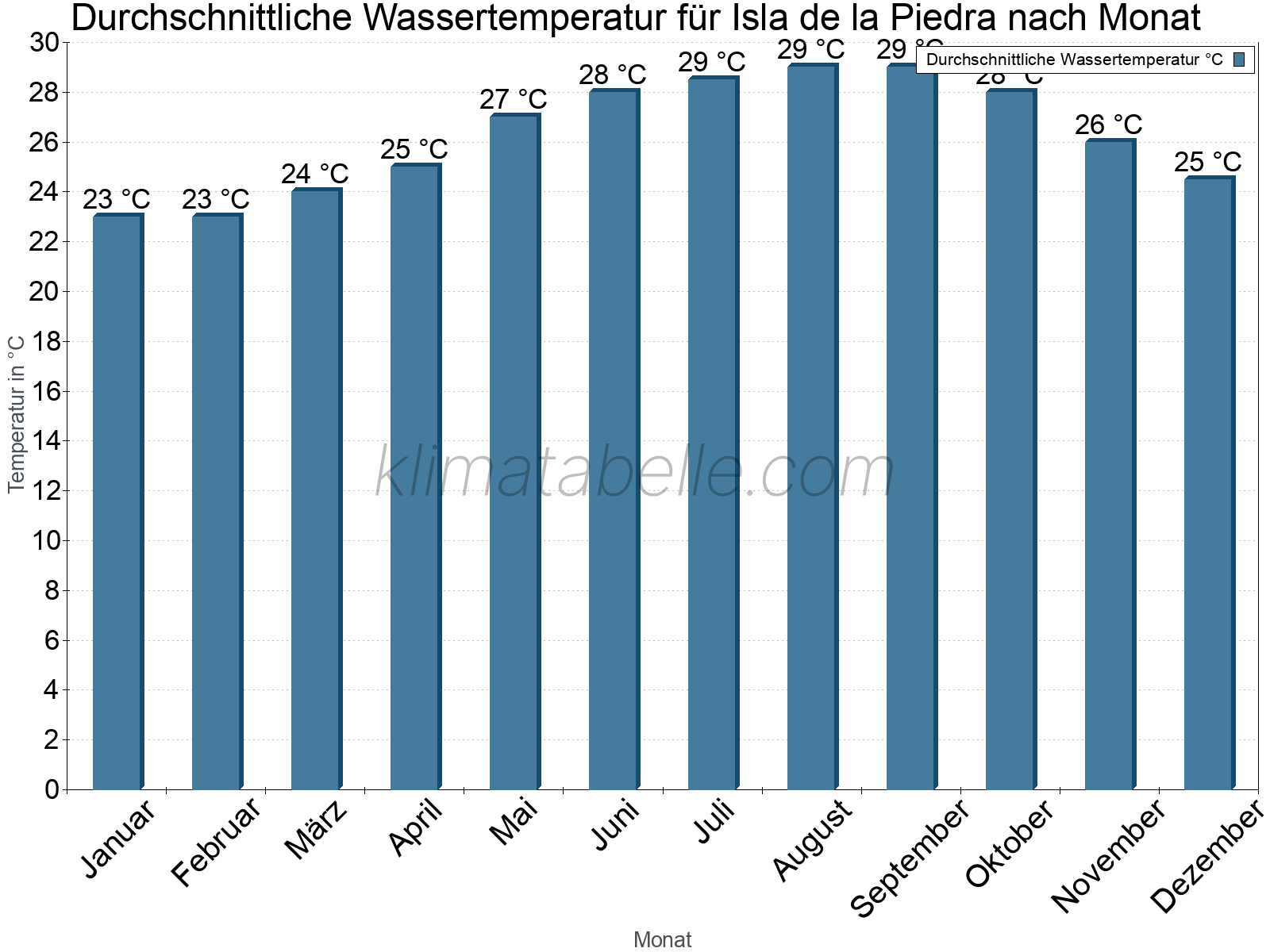 Monatliche Durchschnittstemperaturen des Wassers über das Jahr. Isla de la Piedra.