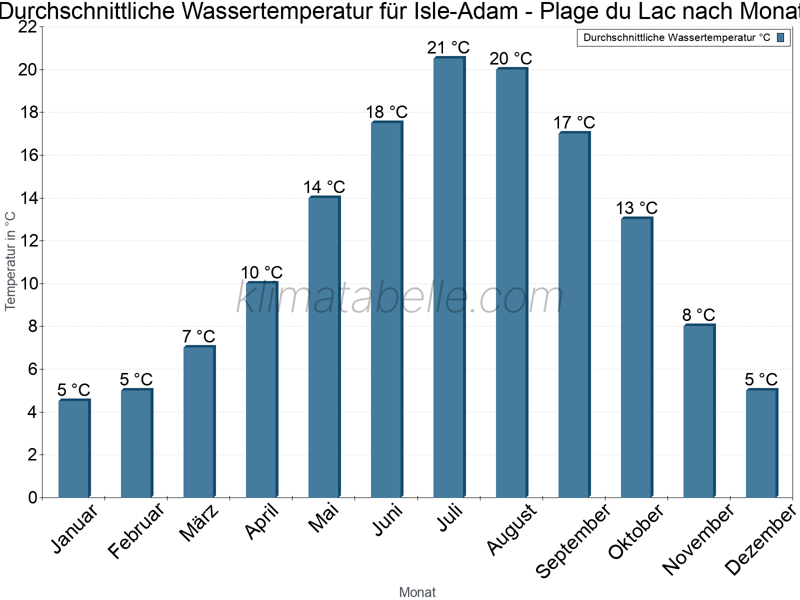 Monatliche Durchschnittstemperaturen des Wassers über das Jahr. Isle-Adam - Plage du Lac.