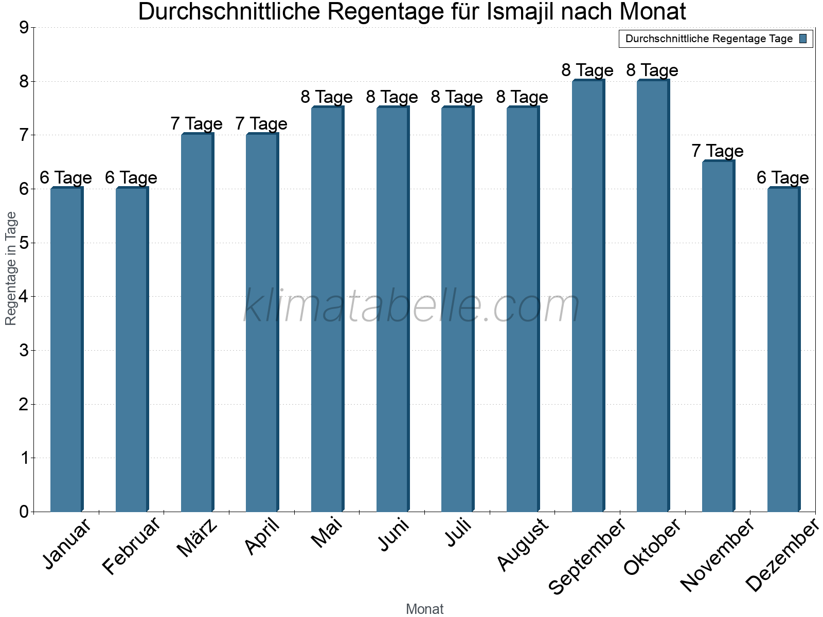 Monatliche Durchschnittswerte der Regentage im Jahresverlauf. Ismajil.