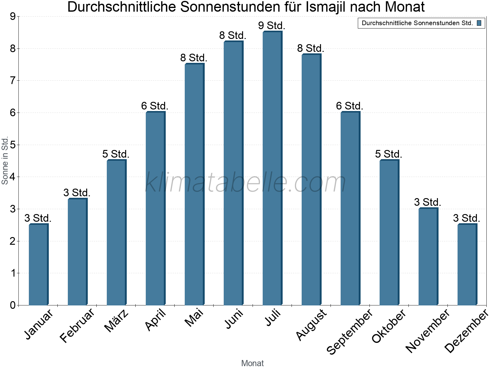 Monatliche Durchschnittswerte der täglichen Sonnenstunden im Jahresverlauf. Ismajil.
