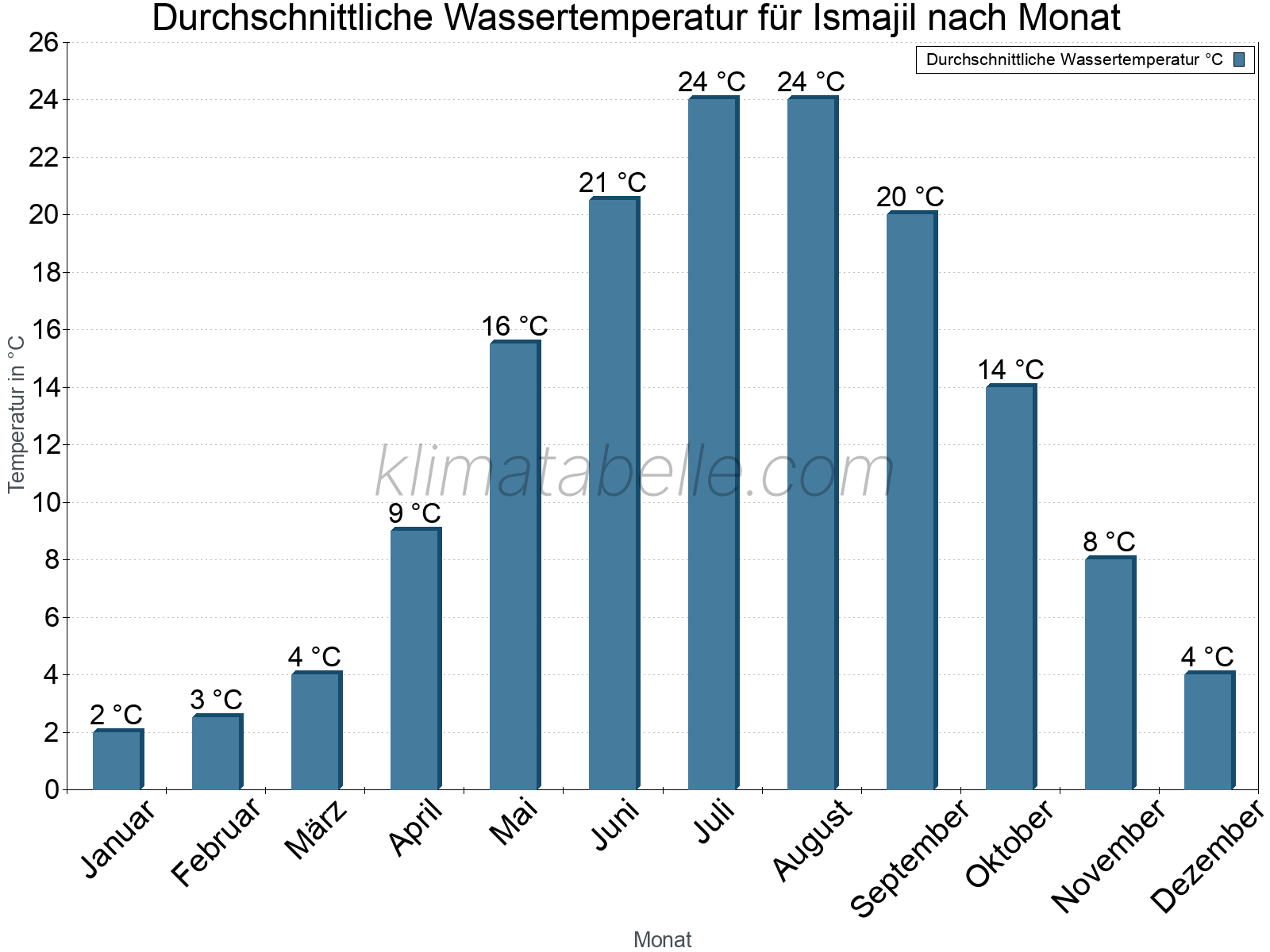 Monatliche Durchschnittstemperaturen des Wassers über das Jahr. Ismajil.