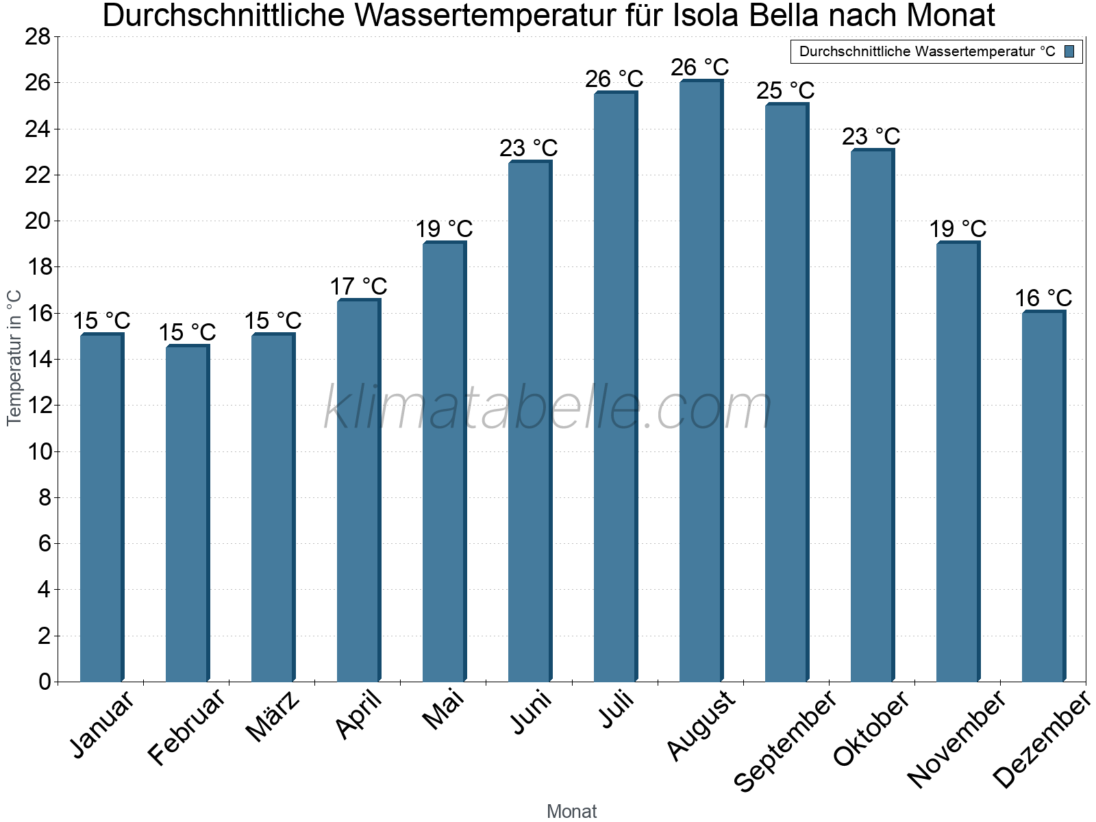 Monatliche Durchschnittstemperaturen des Wassers über das Jahr. Isola Bella.