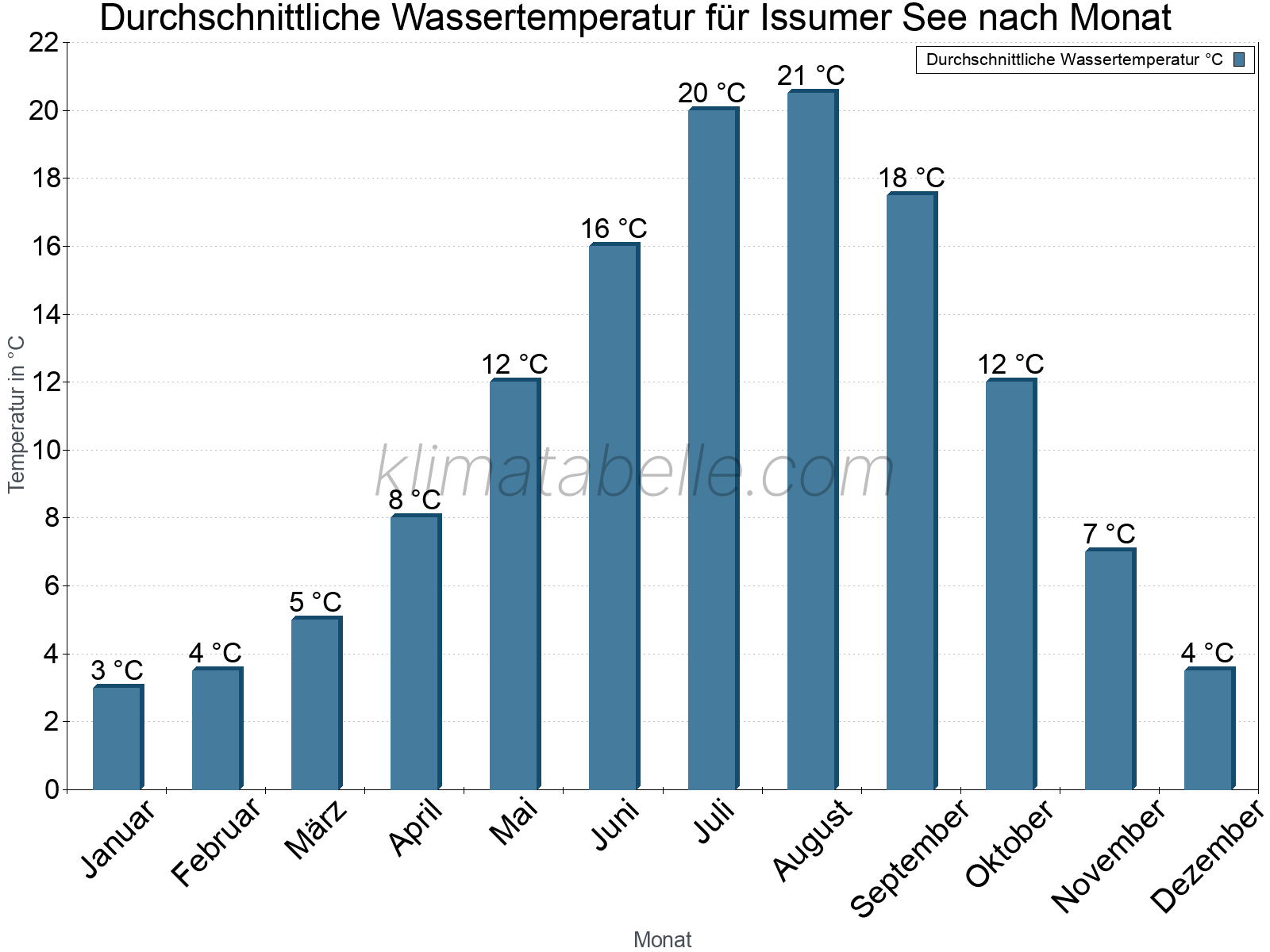 Monatliche Durchschnittstemperaturen des Wassers über das Jahr. Issumer See.