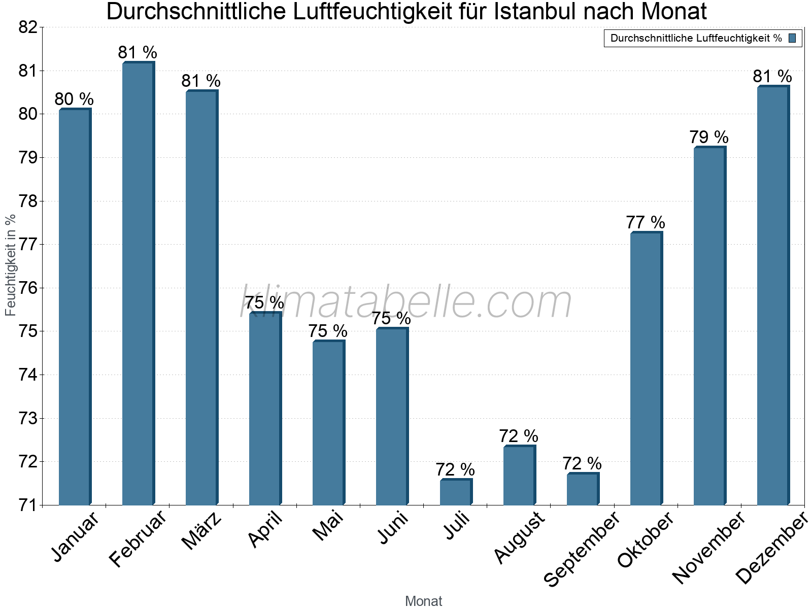 Jahresverlauf des gemittelten Luftfeuchtigkeit je Monat. Zu beachten ist, dass die Skalierung der Y-Achse an die Datenwerte angepasst wird. Die Balkenhöhe steht nicht für absolute Prozentsätze wie 0% oder 100%, sondern für relative Mengen im Vergleich zu den minimalen bzw. maximalen Werten anderer Monate. Istanbul.