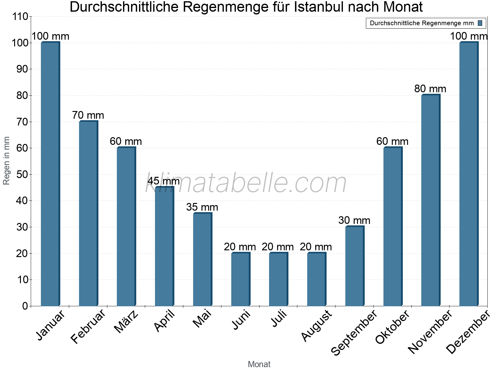 Monatliche Durchschnittswerte der täglichen Regenmenge im Jahresverlauf. Istanbul.