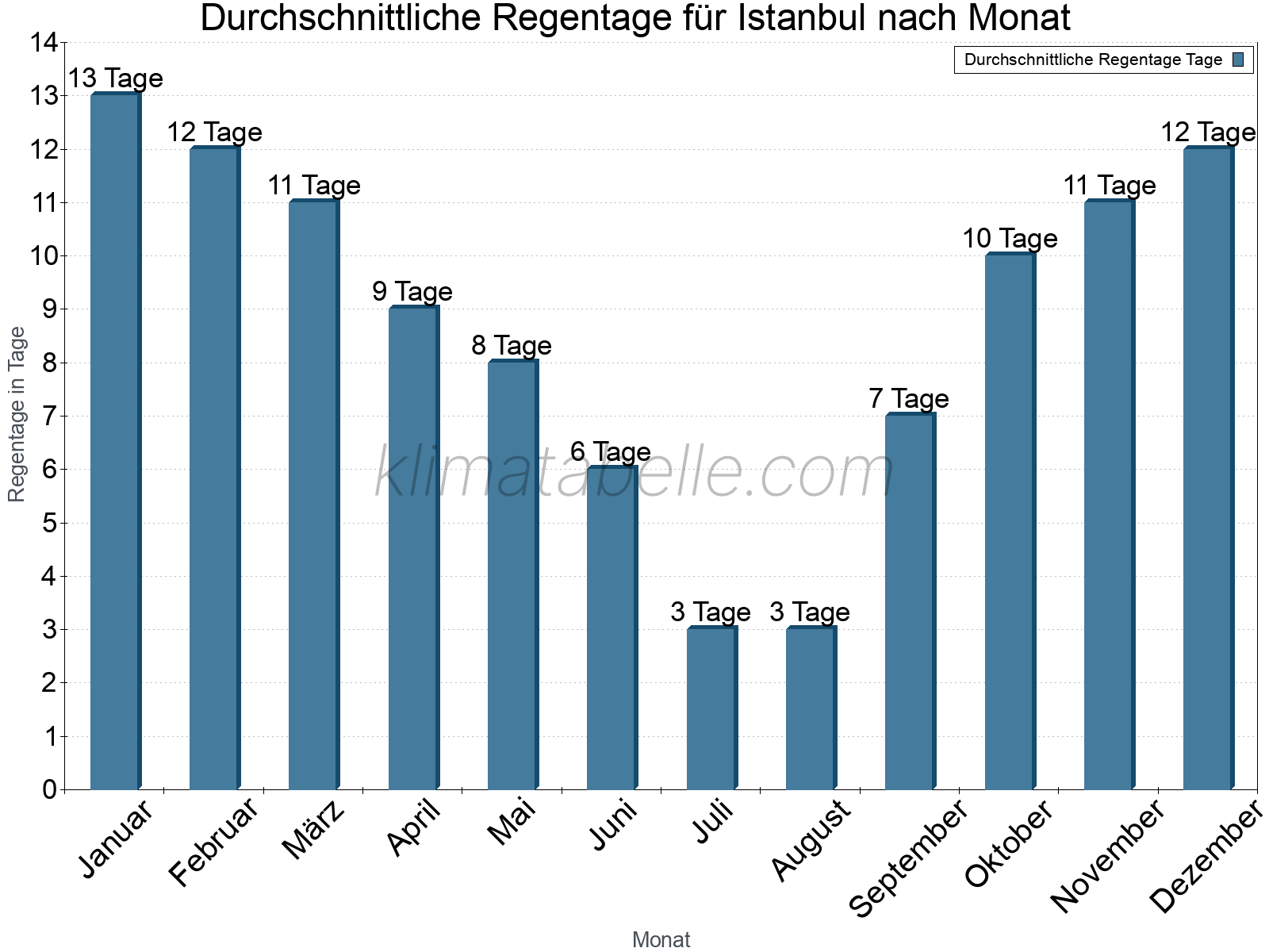 Monatliche Durchschnittswerte der Regentage im Jahresverlauf. Istanbul.