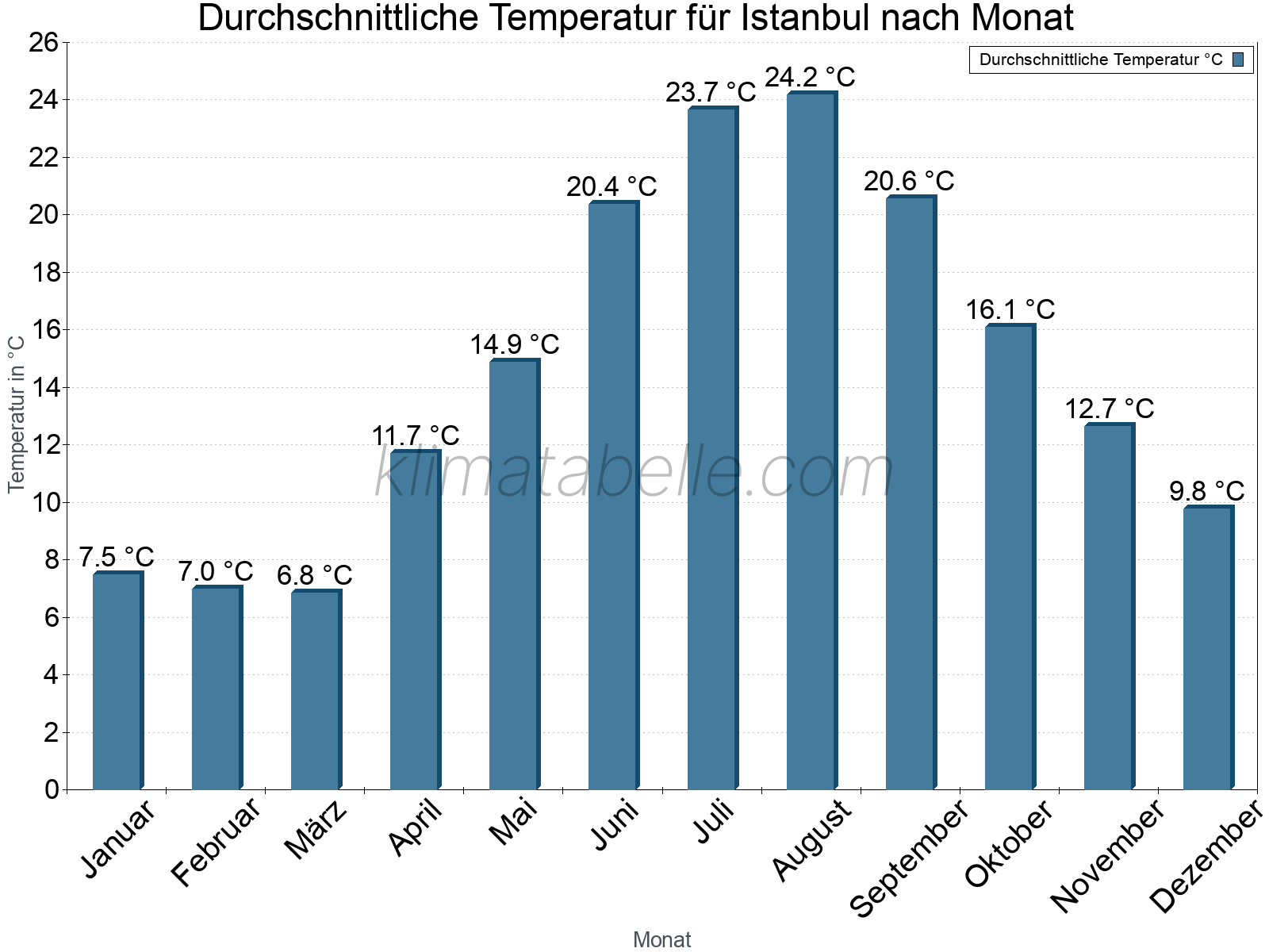 Jahresverlauf der gemittelten Temperatur je Monat. Istanbul.