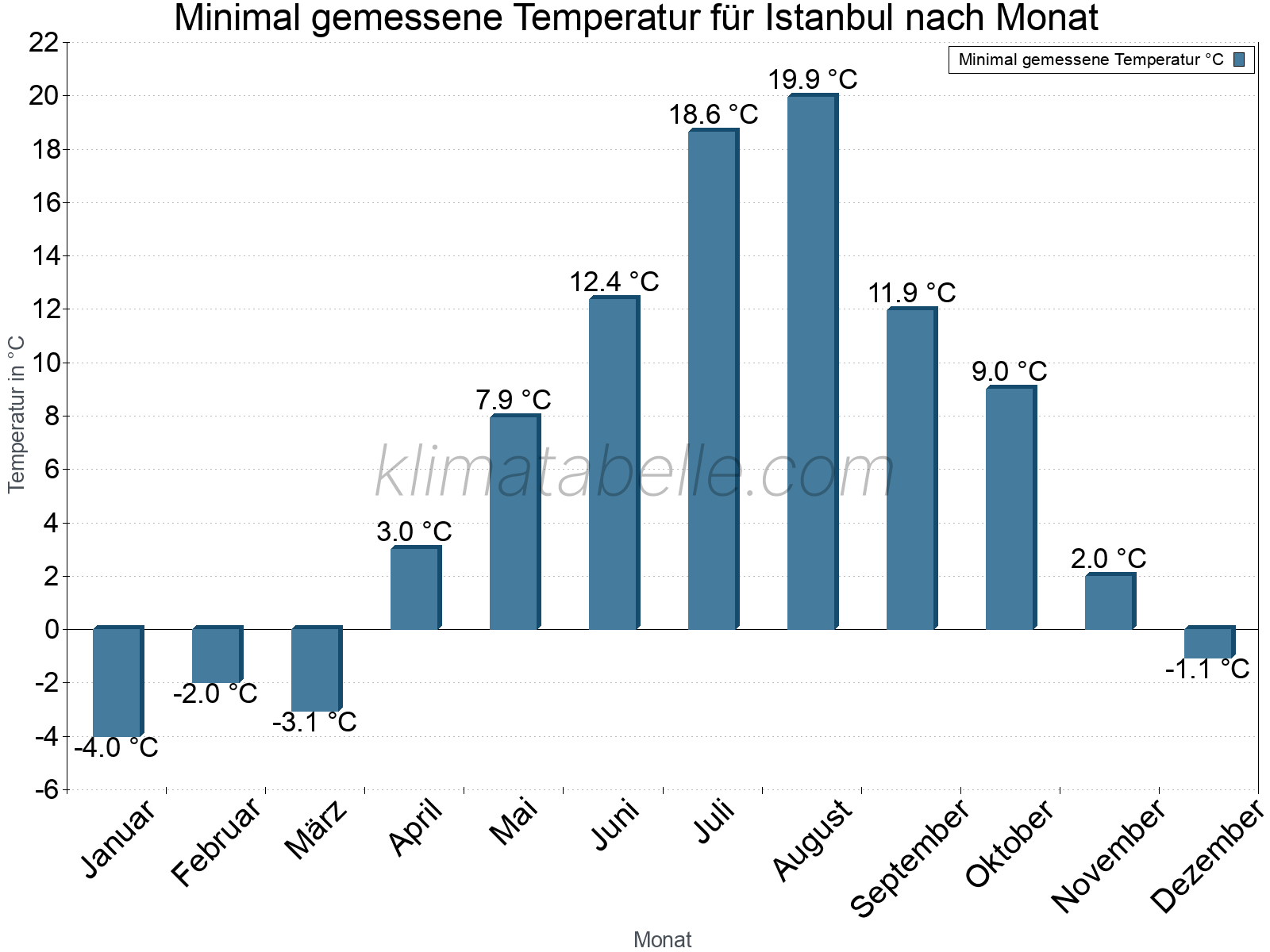 Jahresverlauf der Minimaltemperatur je Monat. Istanbul.