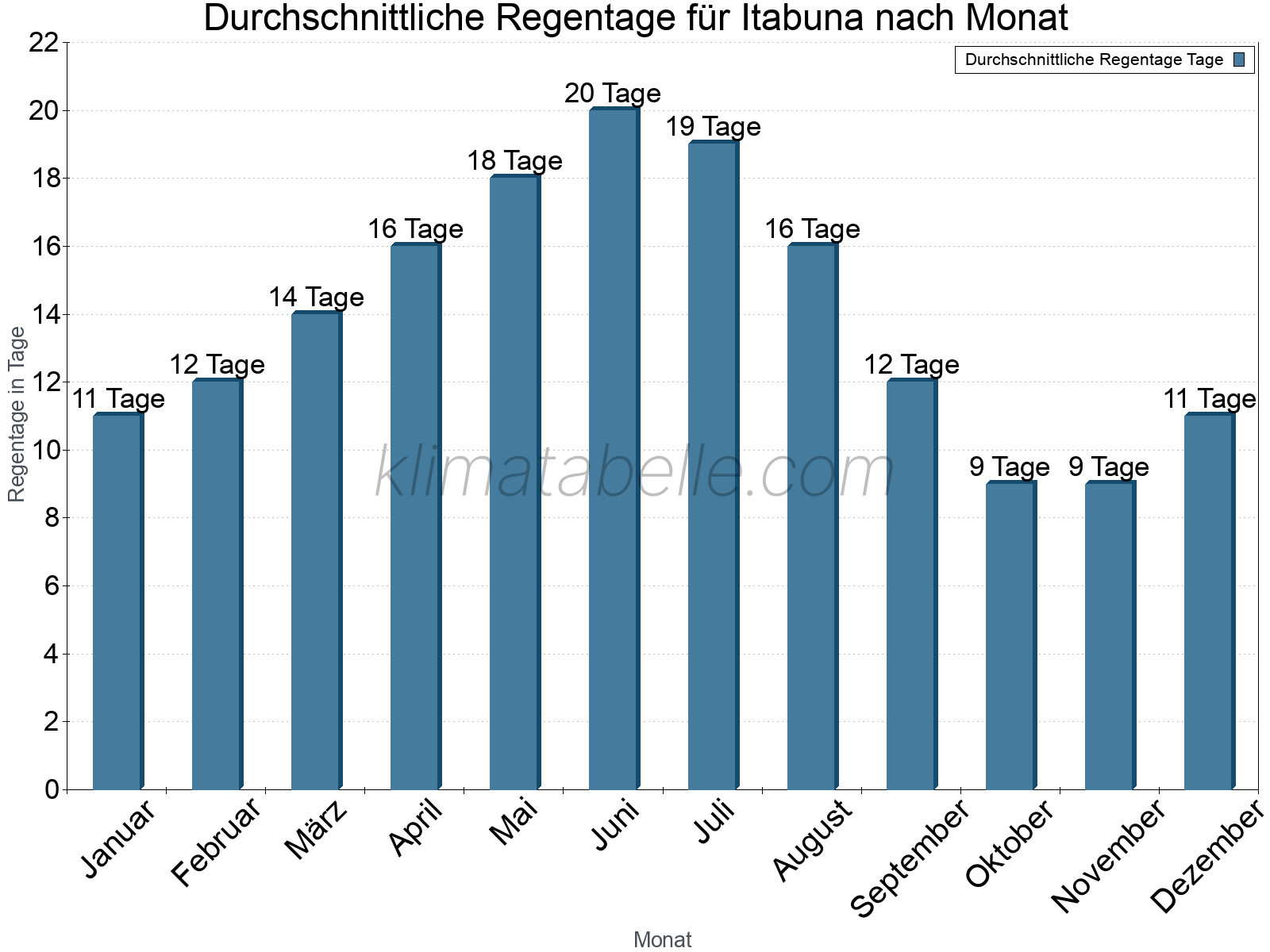 Monatliche Durchschnittswerte der Regentage im Jahresverlauf. Itabuna.