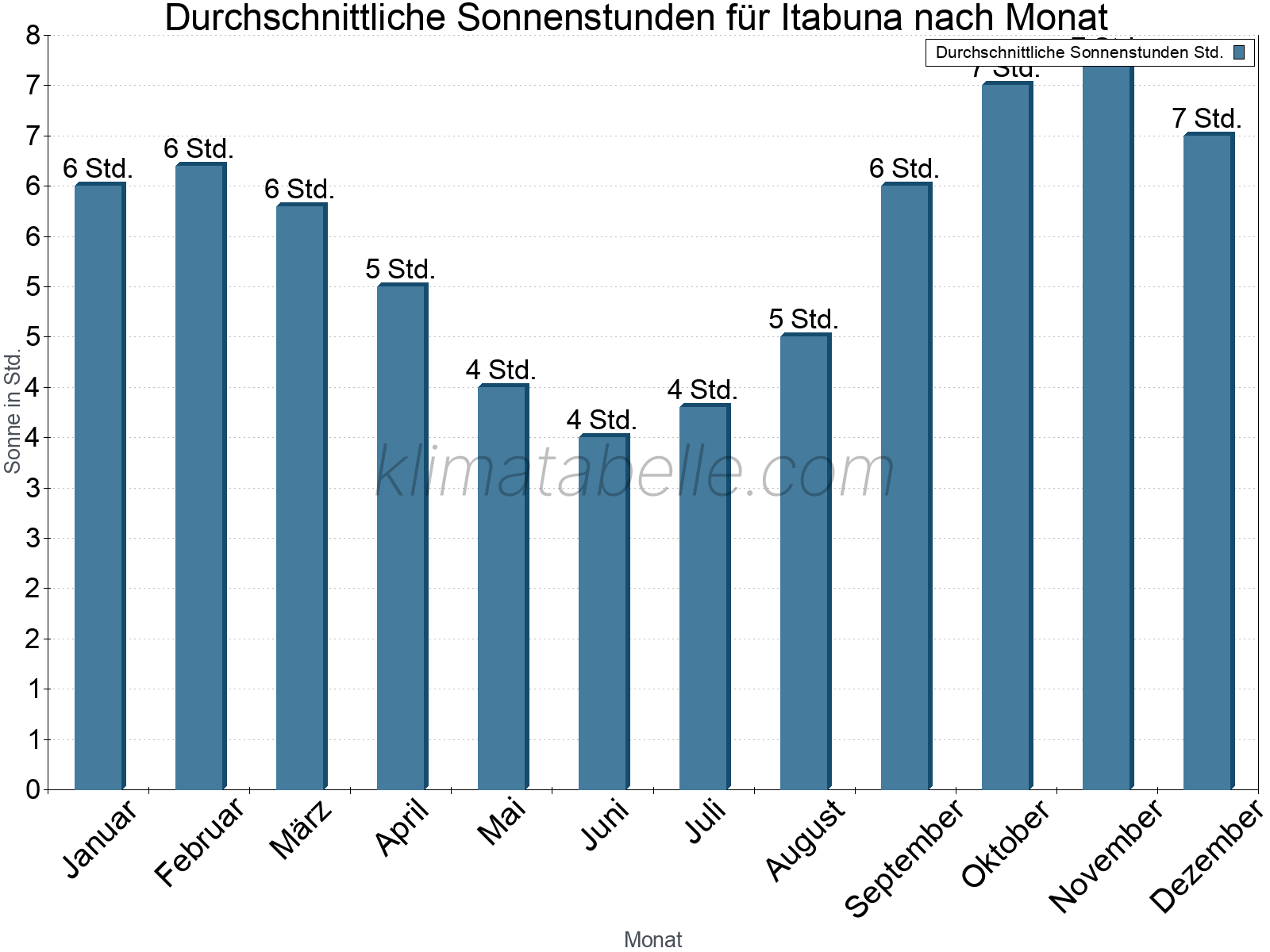 Monatliche Durchschnittswerte der täglichen Sonnenstunden im Jahresverlauf. Itabuna.