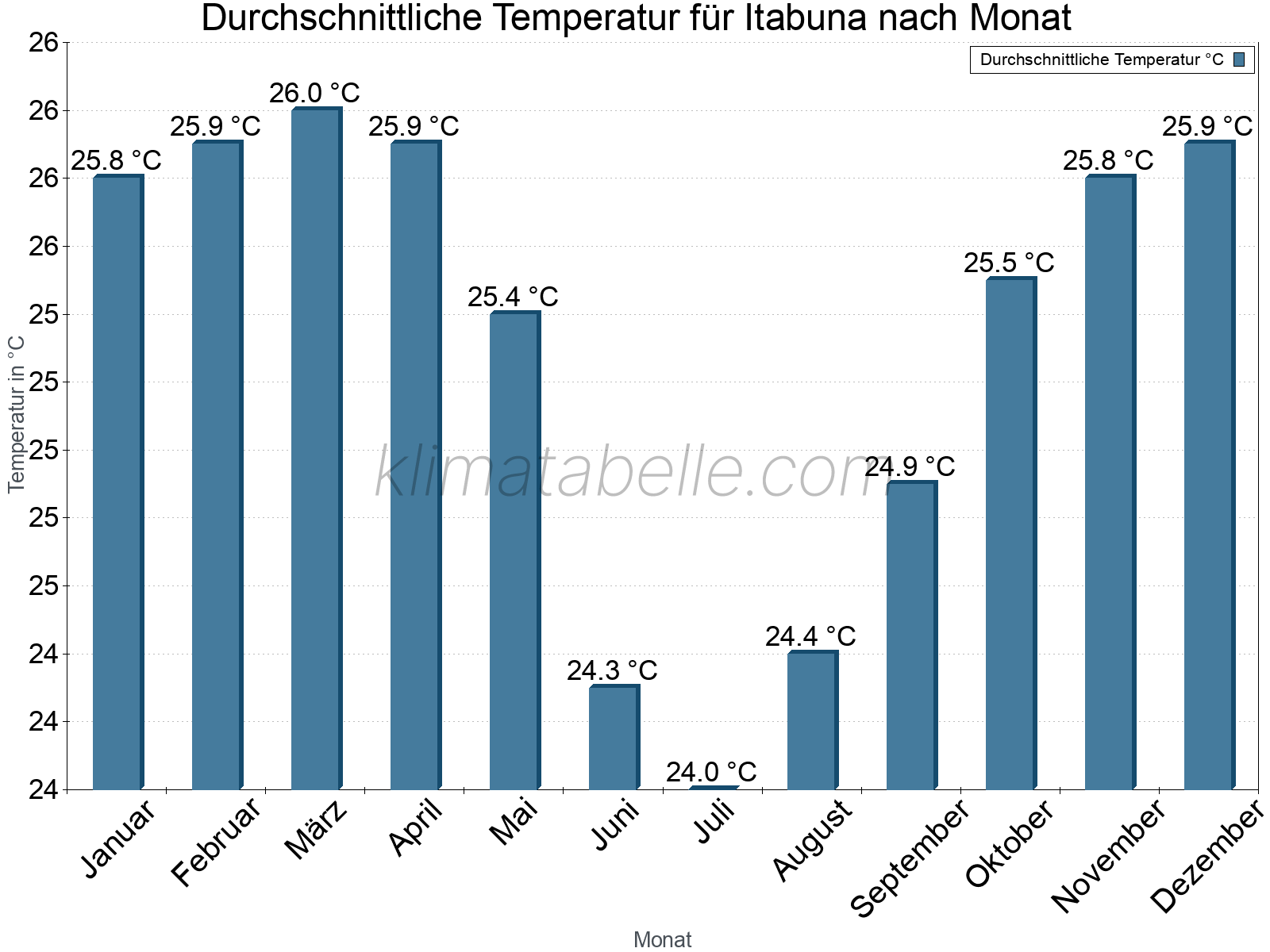 Jahresverlauf der gemittelten Temperatur je Monat. Itabuna.
