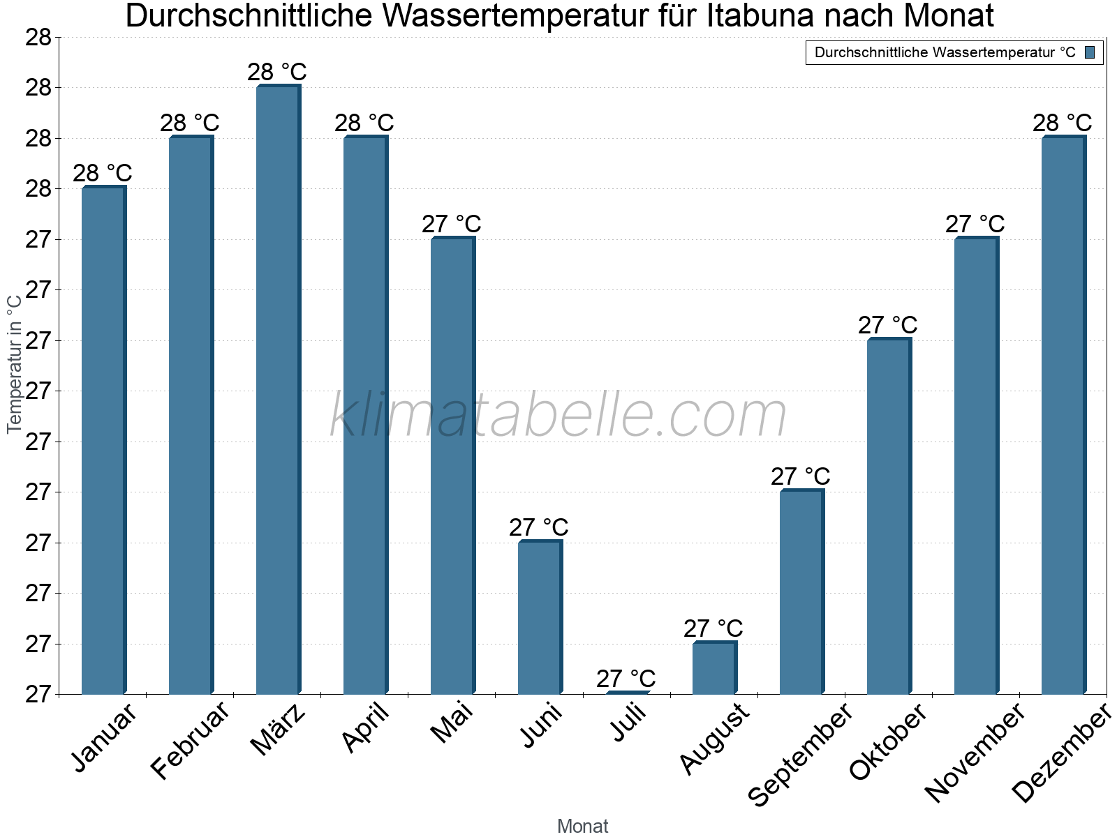 Monatliche Durchschnittstemperaturen des Wassers über das Jahr. Itabuna.