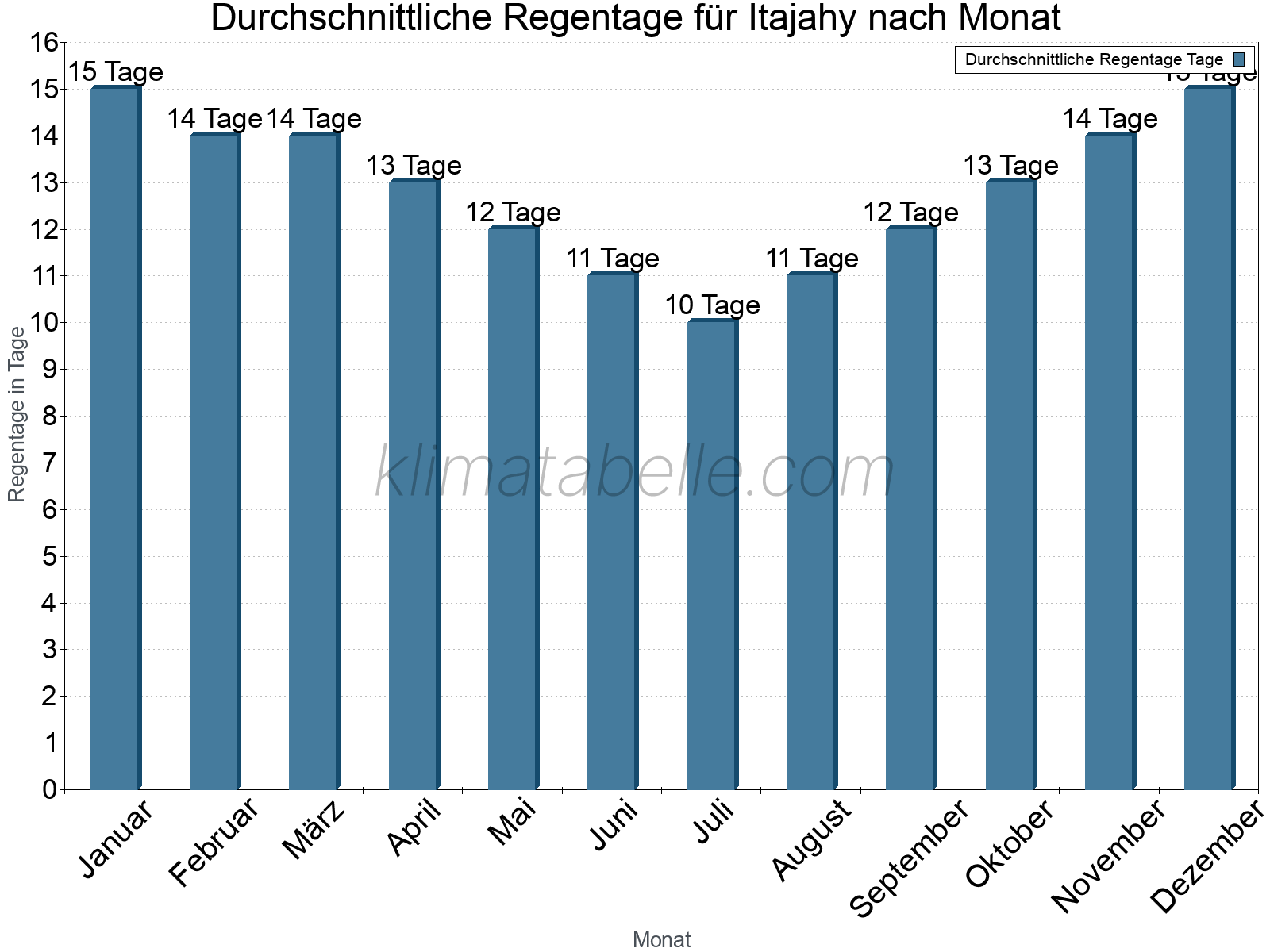 Monatliche Durchschnittswerte der Regentage im Jahresverlauf. Itajahy.
