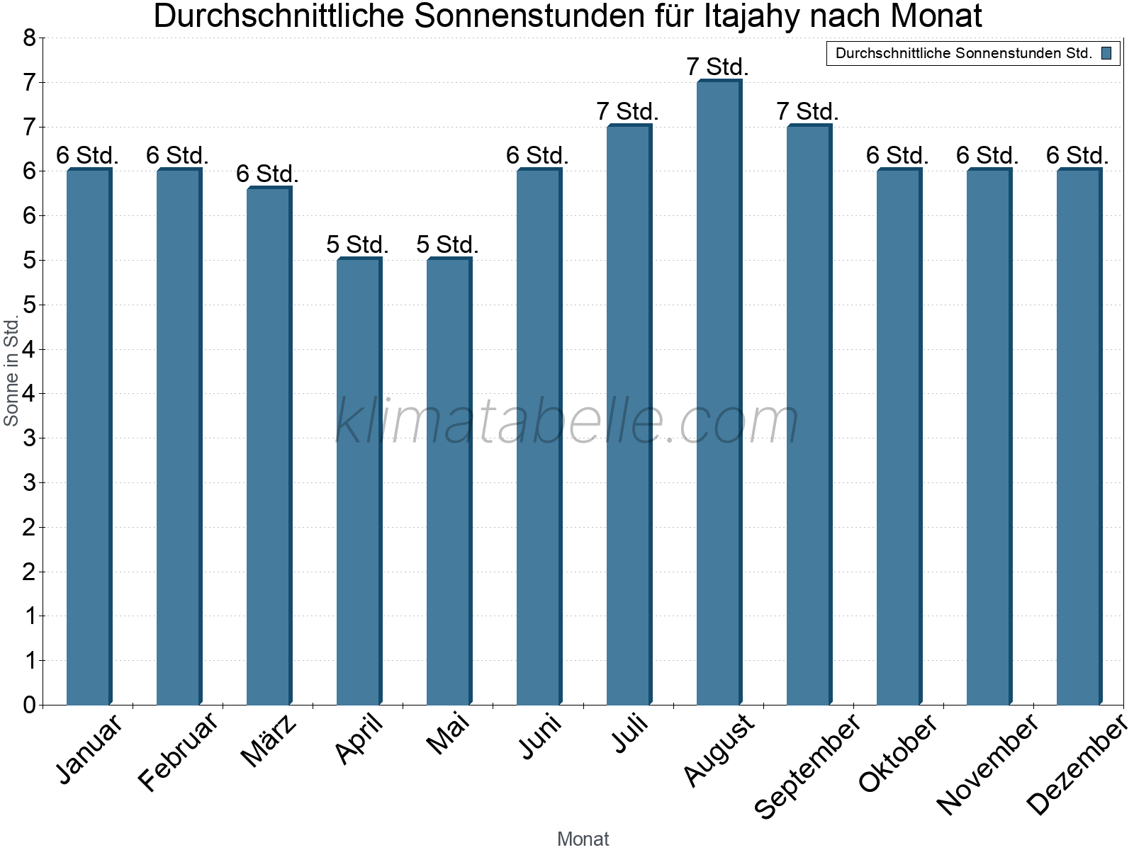 Monatliche Durchschnittswerte der täglichen Sonnenstunden im Jahresverlauf. Itajahy.